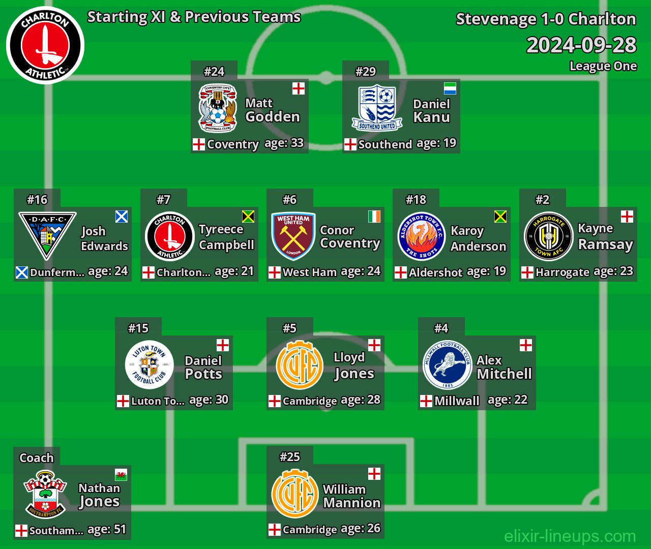 Charlton Starting XI & Previous Teams 2024-09-28