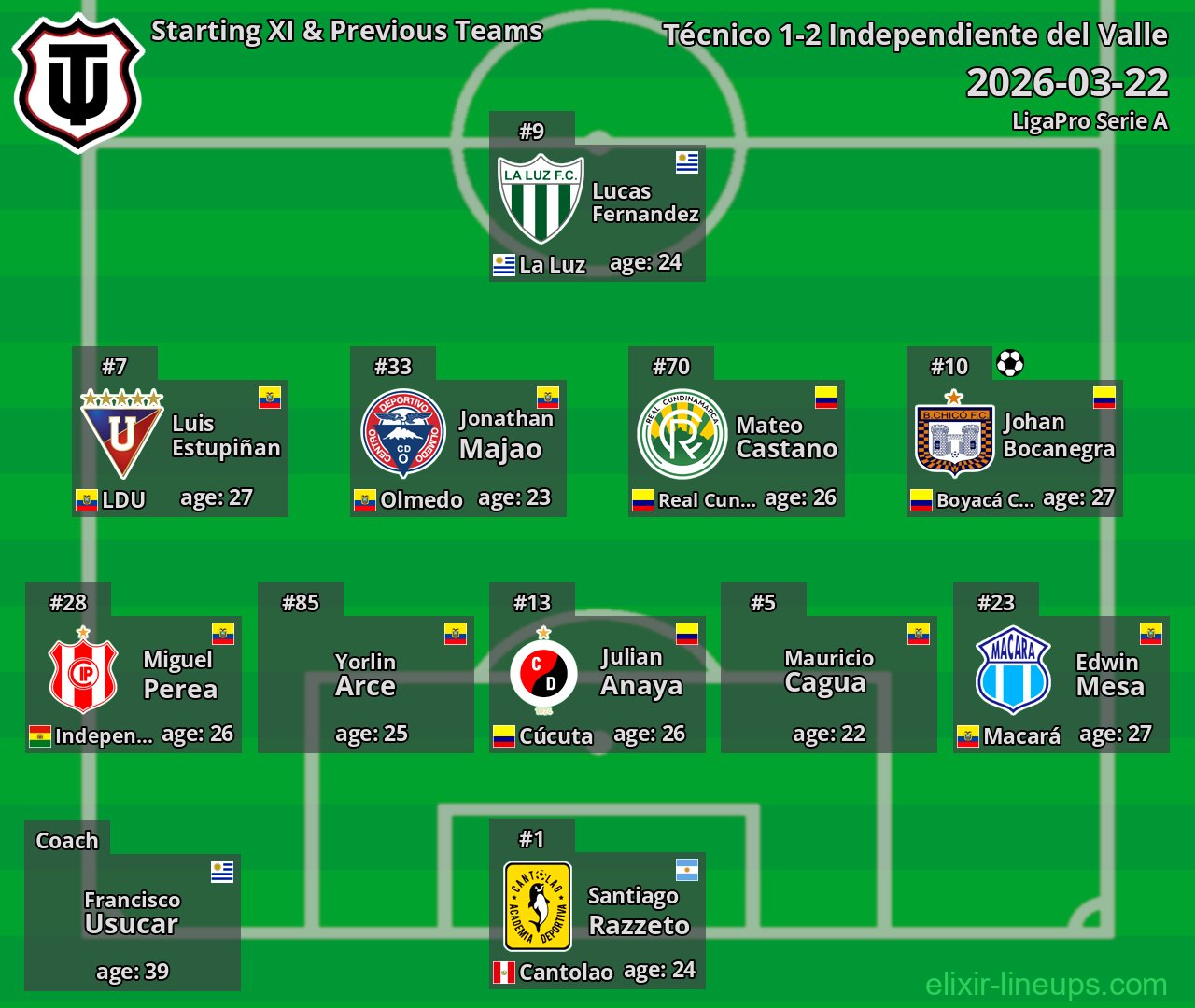 Técnico Starting XI & Previous Teams 2026-03-22