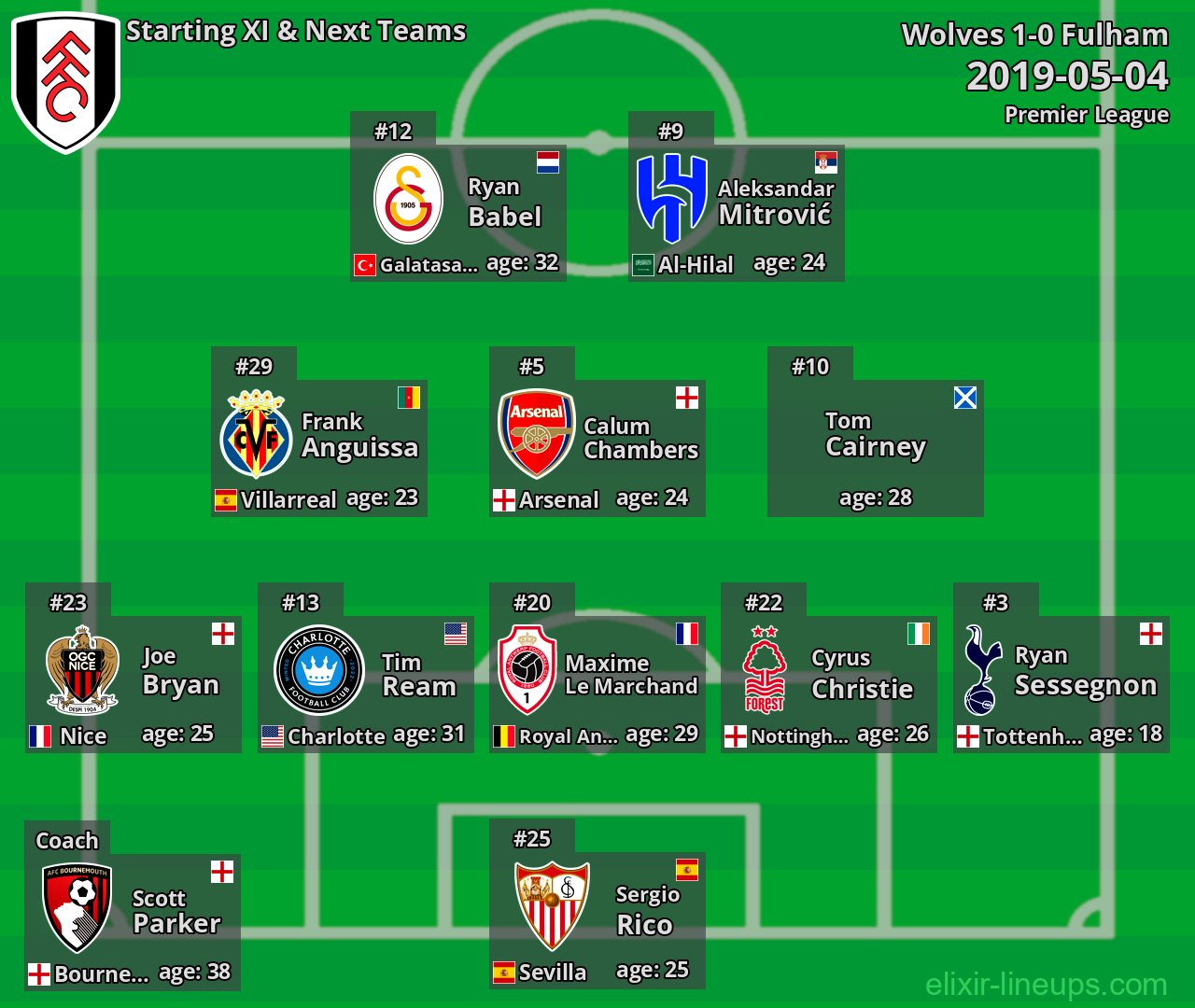 Fulham Starting XI & Next Teams 2019-05-04