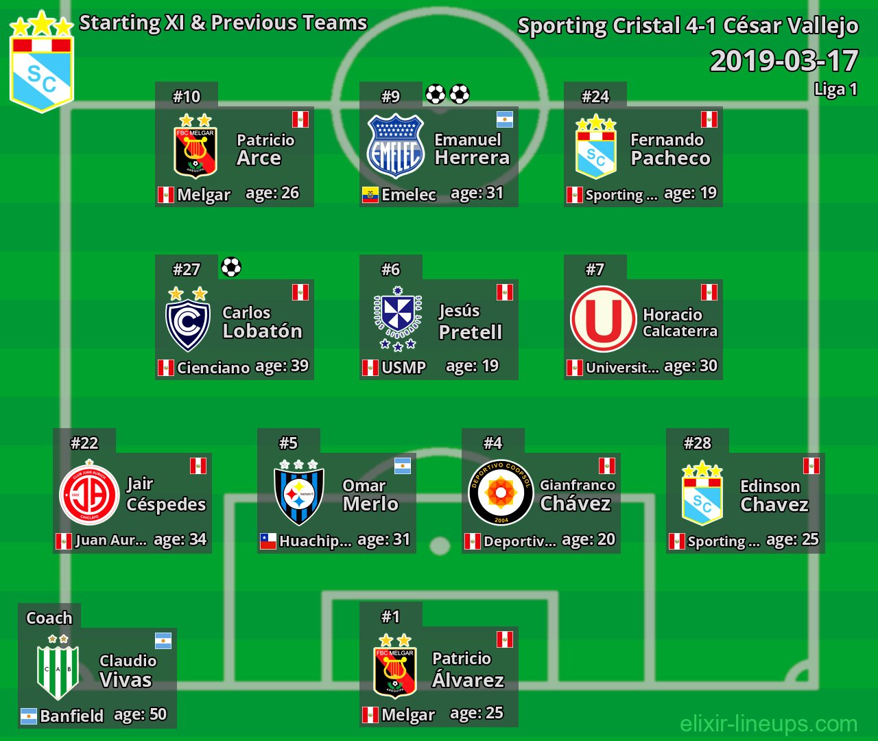 Sporting Cristal Starting XI & Previous Teams 2019-03-17