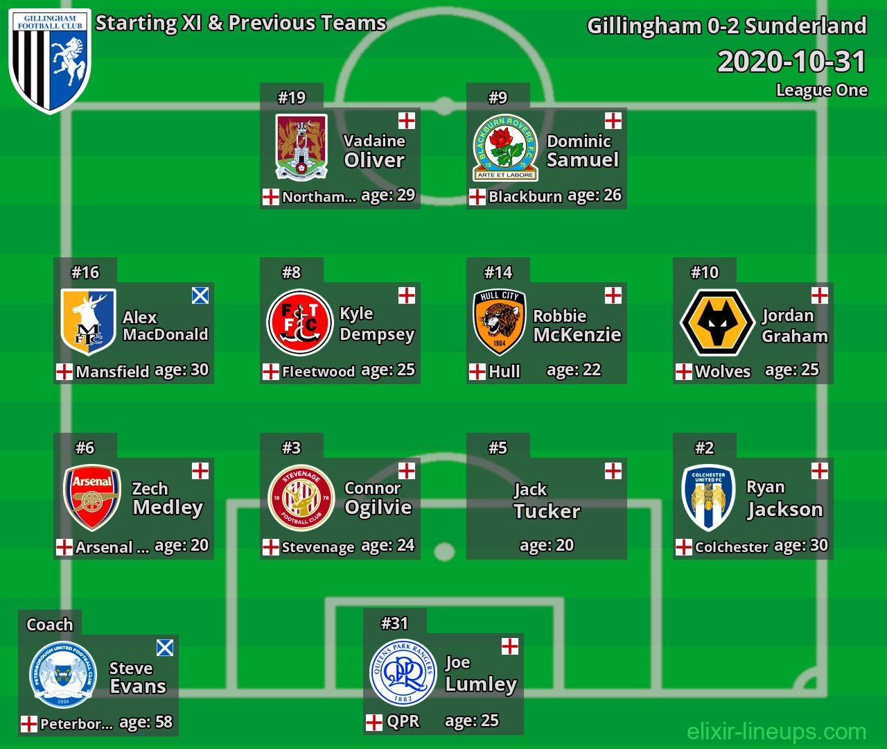 Gillingham Starting XI & Previous Teams 2020-10-31