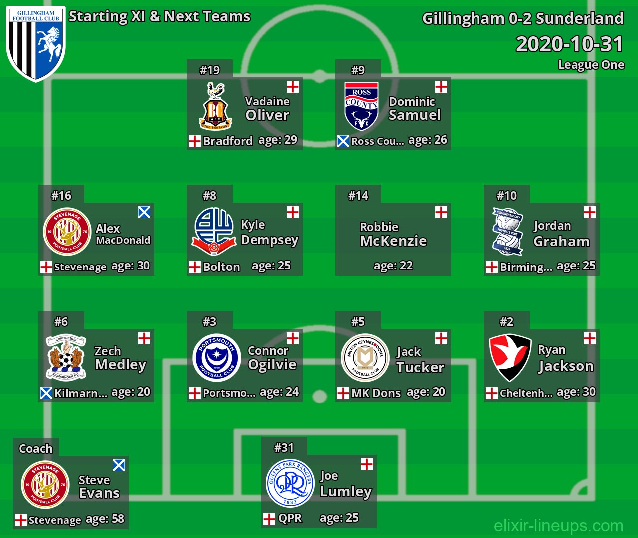 Gillingham Starting XI & Next Teams 2020-10-31