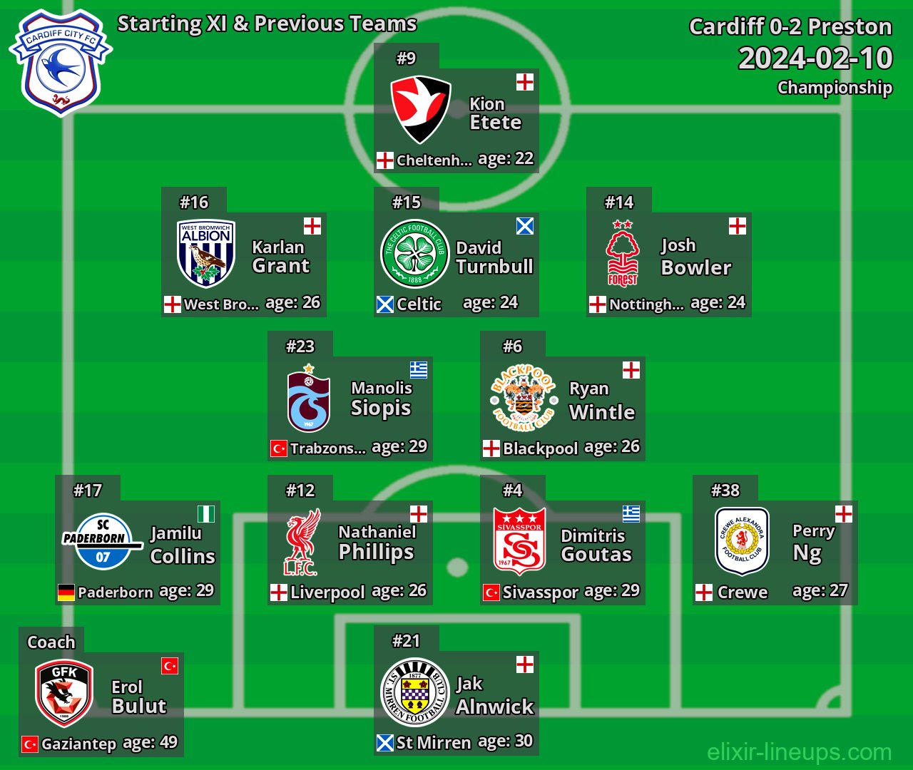 Cardiff Starting XI & Previous Teams 2024-02-10