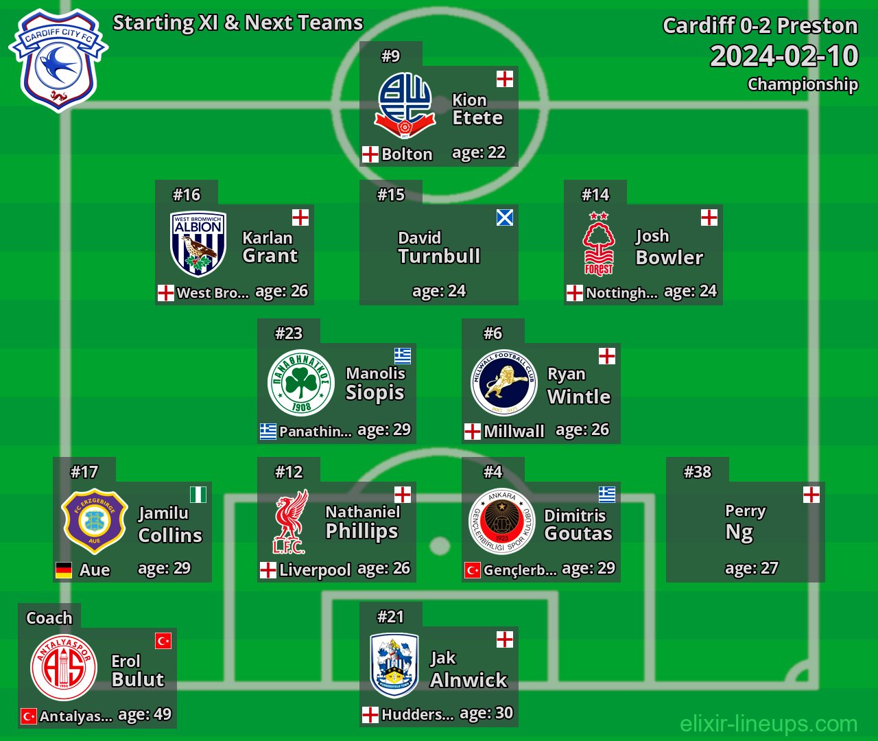 Cardiff Starting XI & Next Teams 2024-02-10