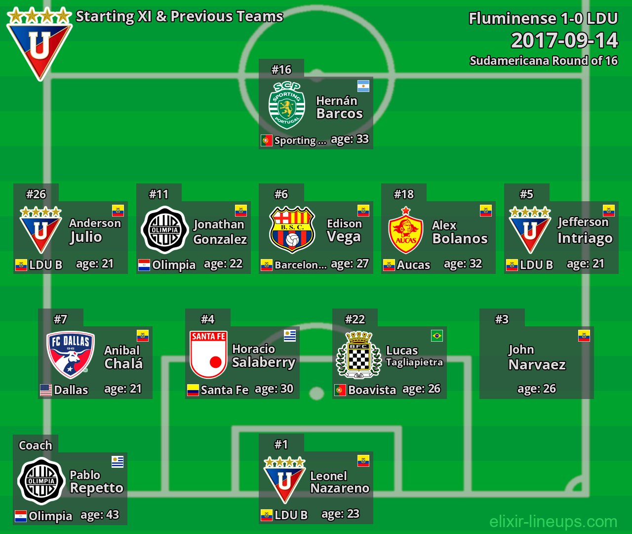 LDU Starting XI & Previous Teams 2017-09-14