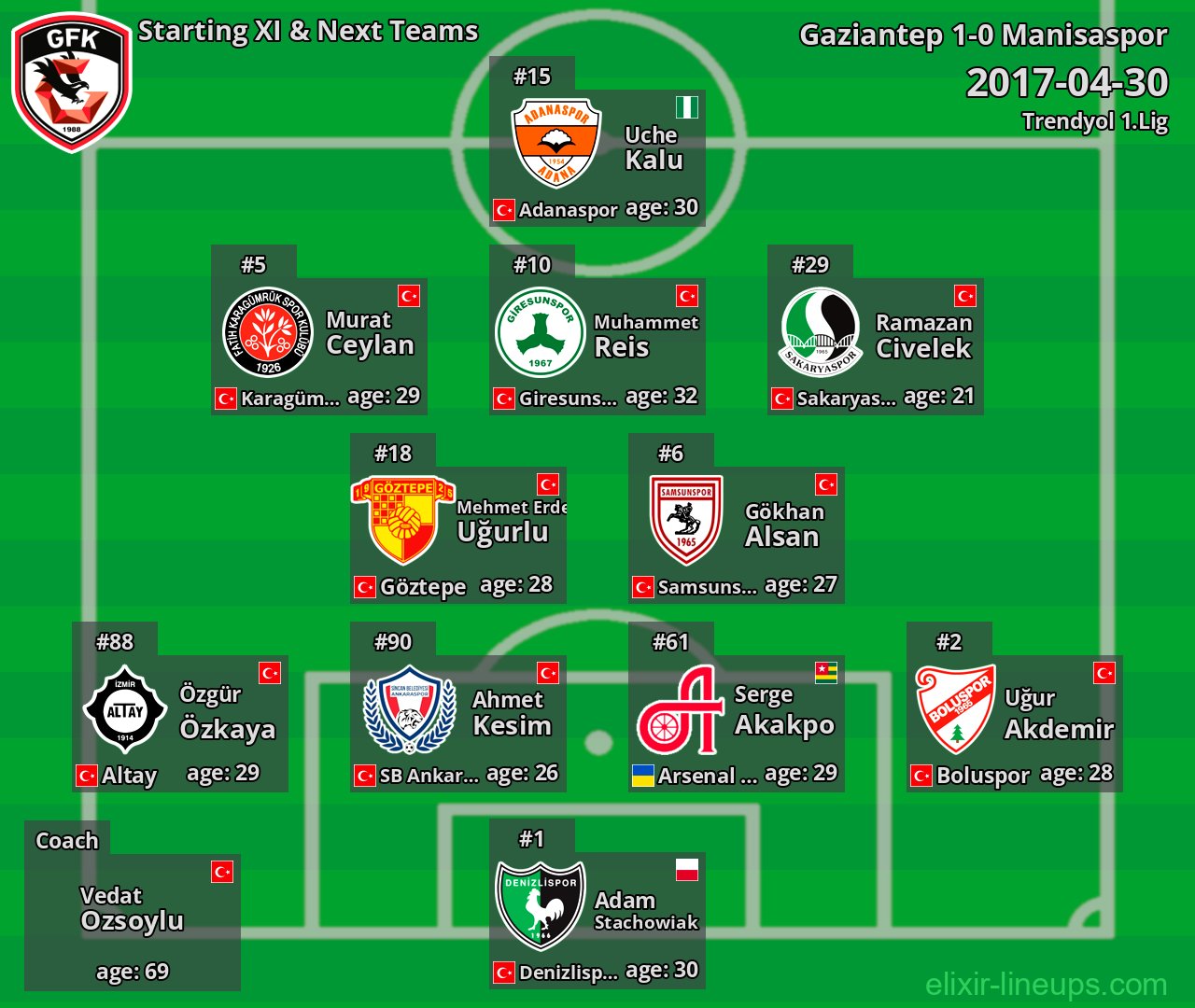 Gaziantep Starting XI & Next Teams 2017-04-30