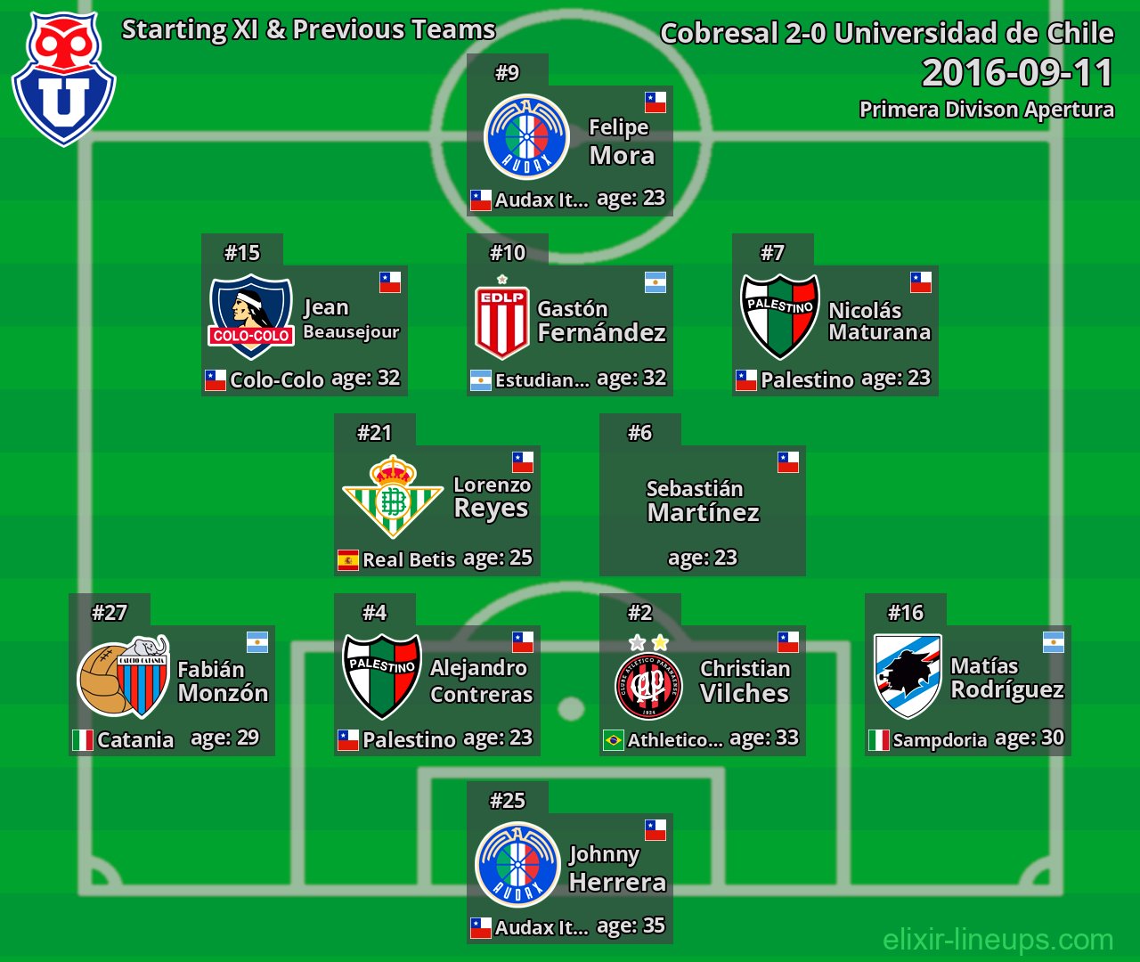 Universidad de Chile Starting XI & Previous Teams 2016-09-11