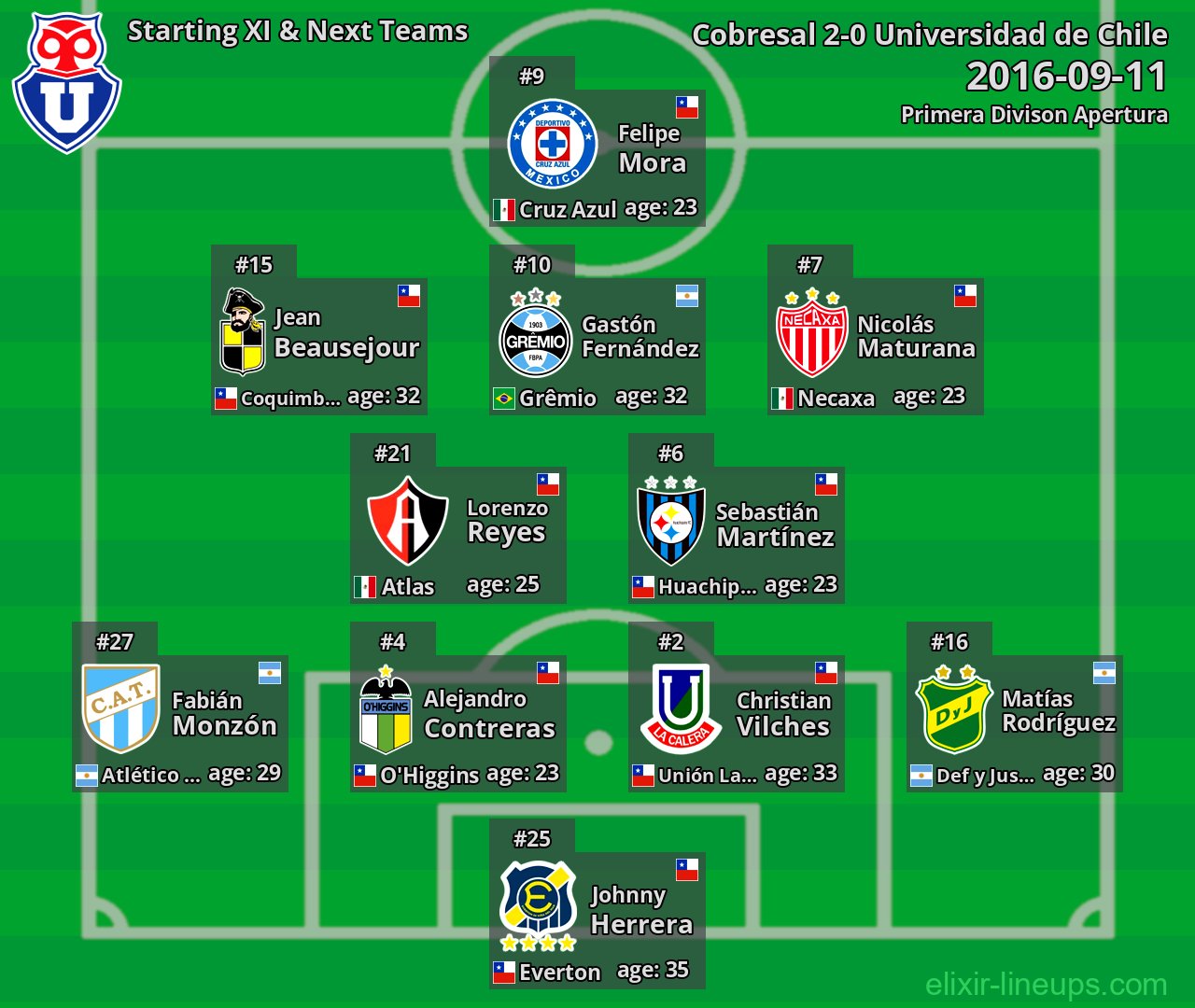 Universidad de Chile Starting XI & Next Teams 2016-09-11