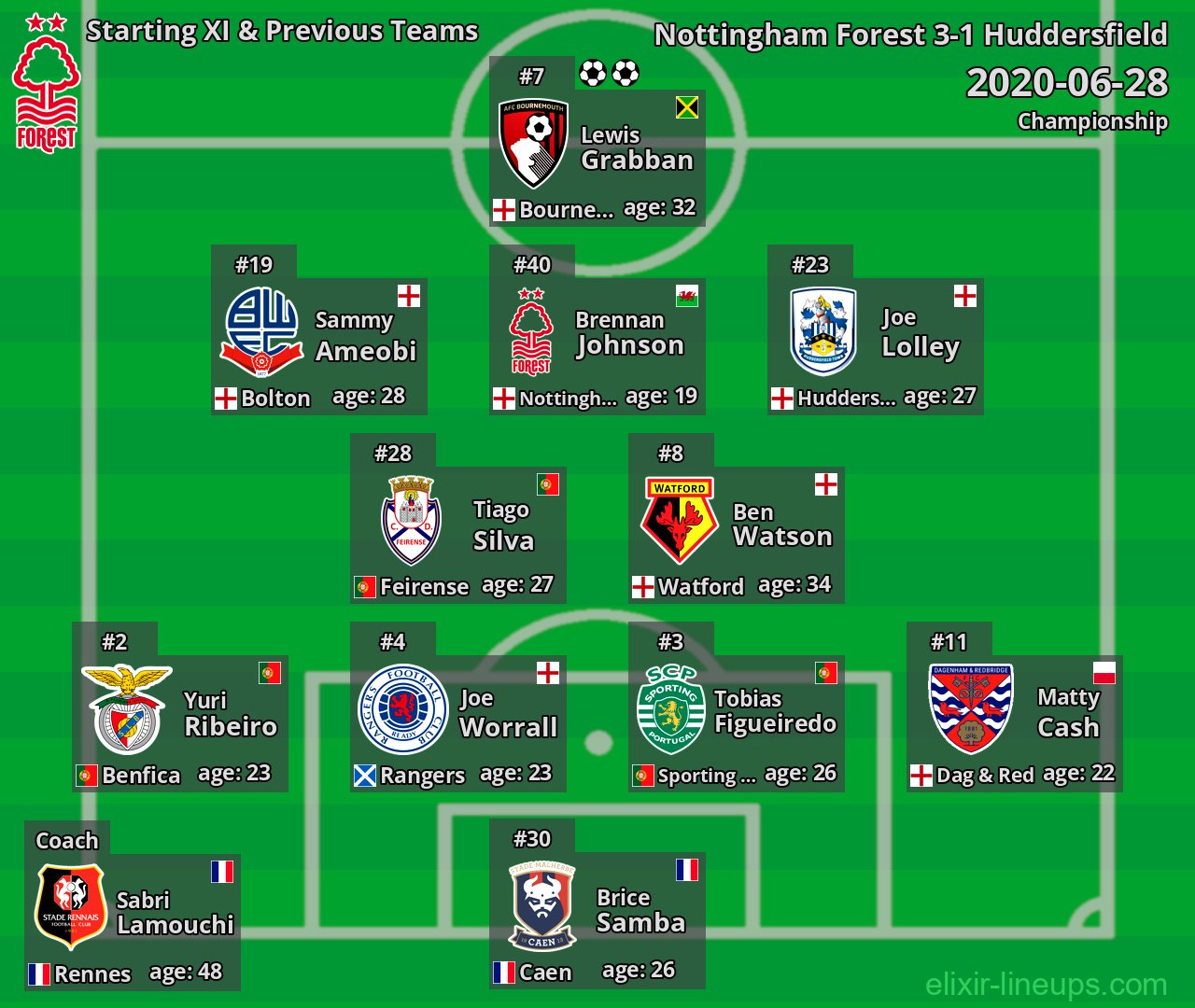 Nottingham Forest Starting XI & Previous Teams 2020-06-28