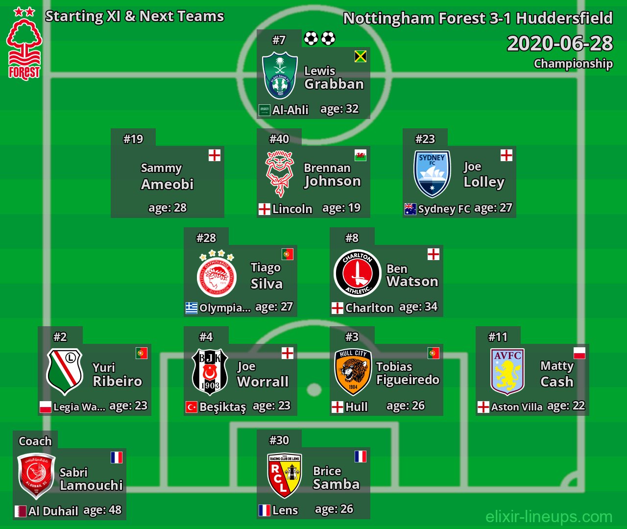 Nottingham Forest Starting XI & Next Teams 2020-06-28