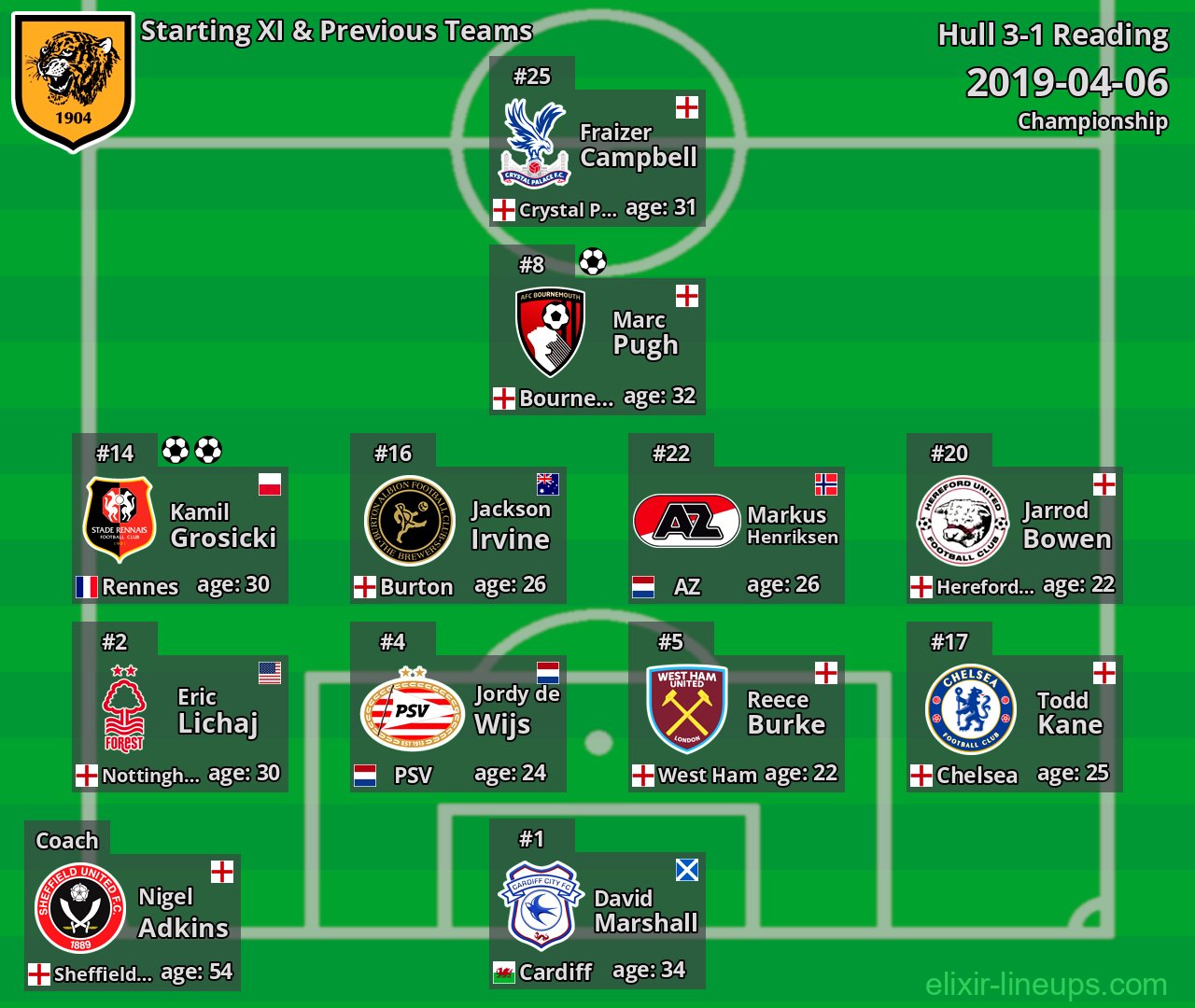 Hull Starting XI & Previous Teams 2019-04-06