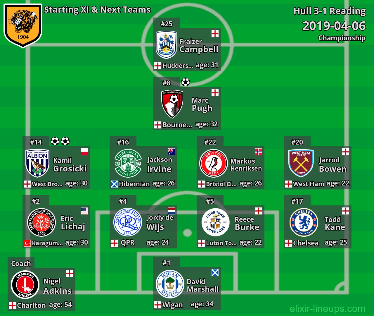 Hull Starting XI & Next Teams 2019-04-06
