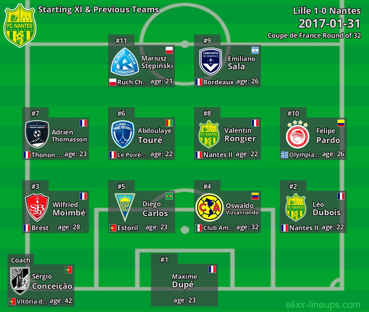 Nantes Starting XI & Previous Teams 2017-01-31