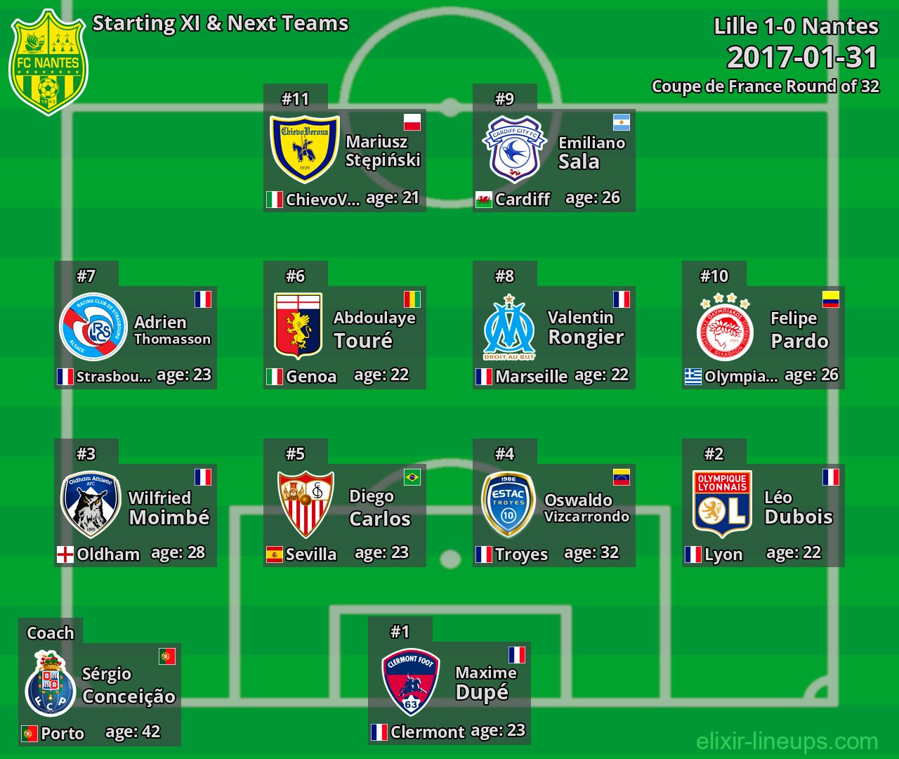 Nantes Starting XI & Next Teams 2017-01-31