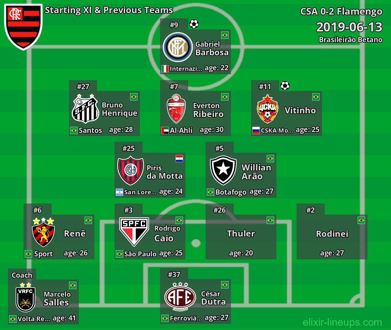 Flamengo Starting XI & Previous Teams 2019-06-13