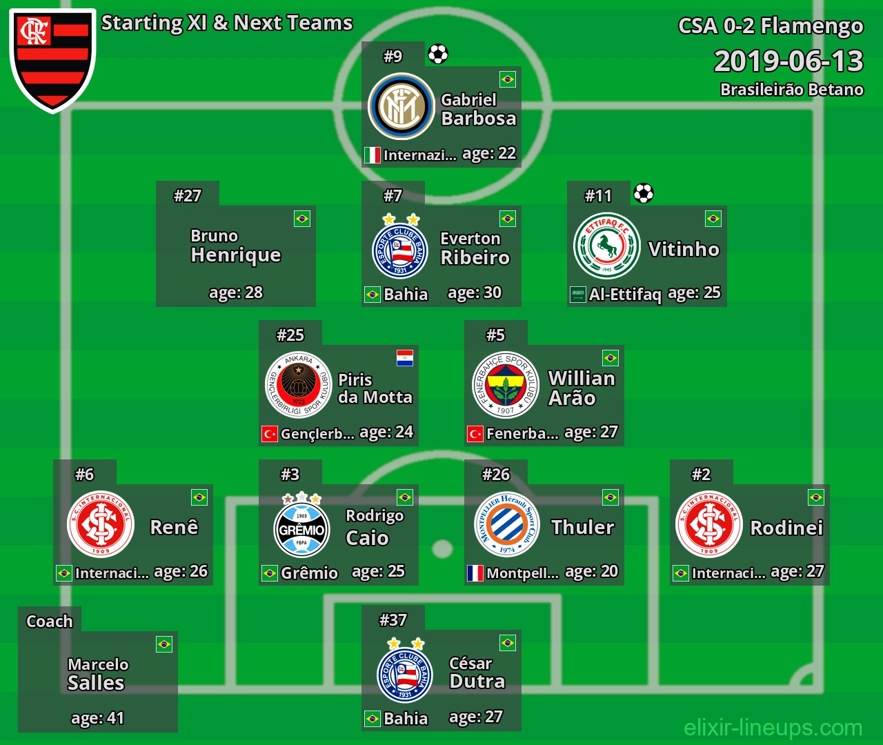 Flamengo Starting XI & Next Teams 2019-06-13