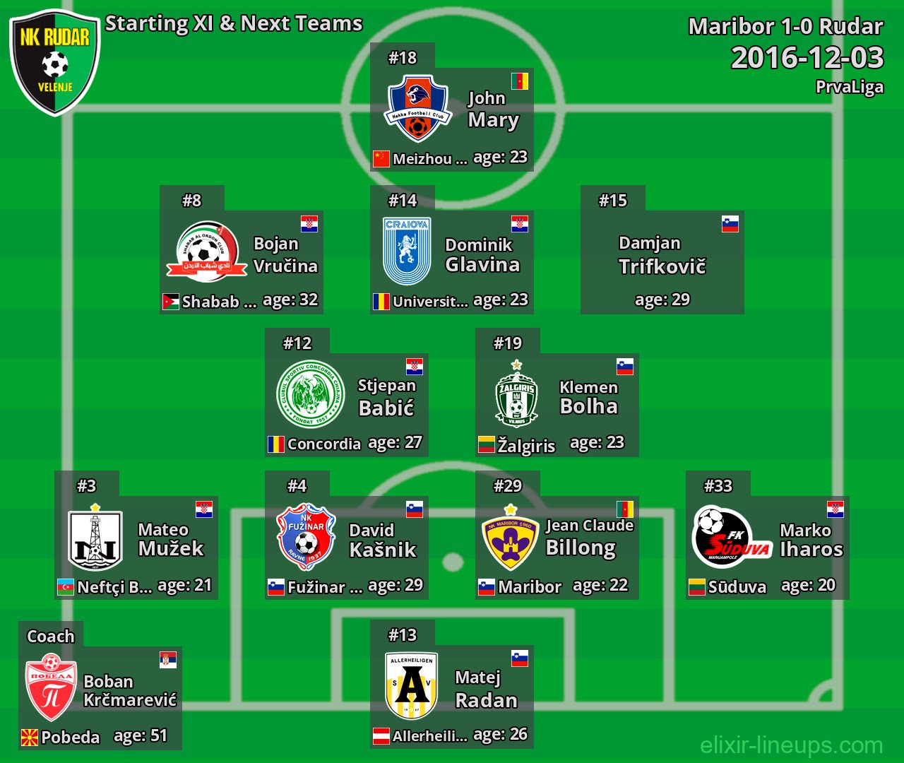 Rudar Starting XI & Next Teams 2016-12-03