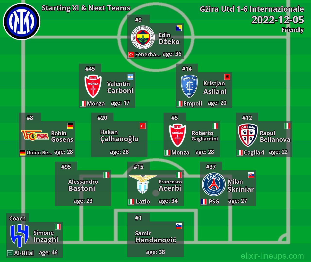 Internazionale Starting XI & Next Teams 2022-12-05