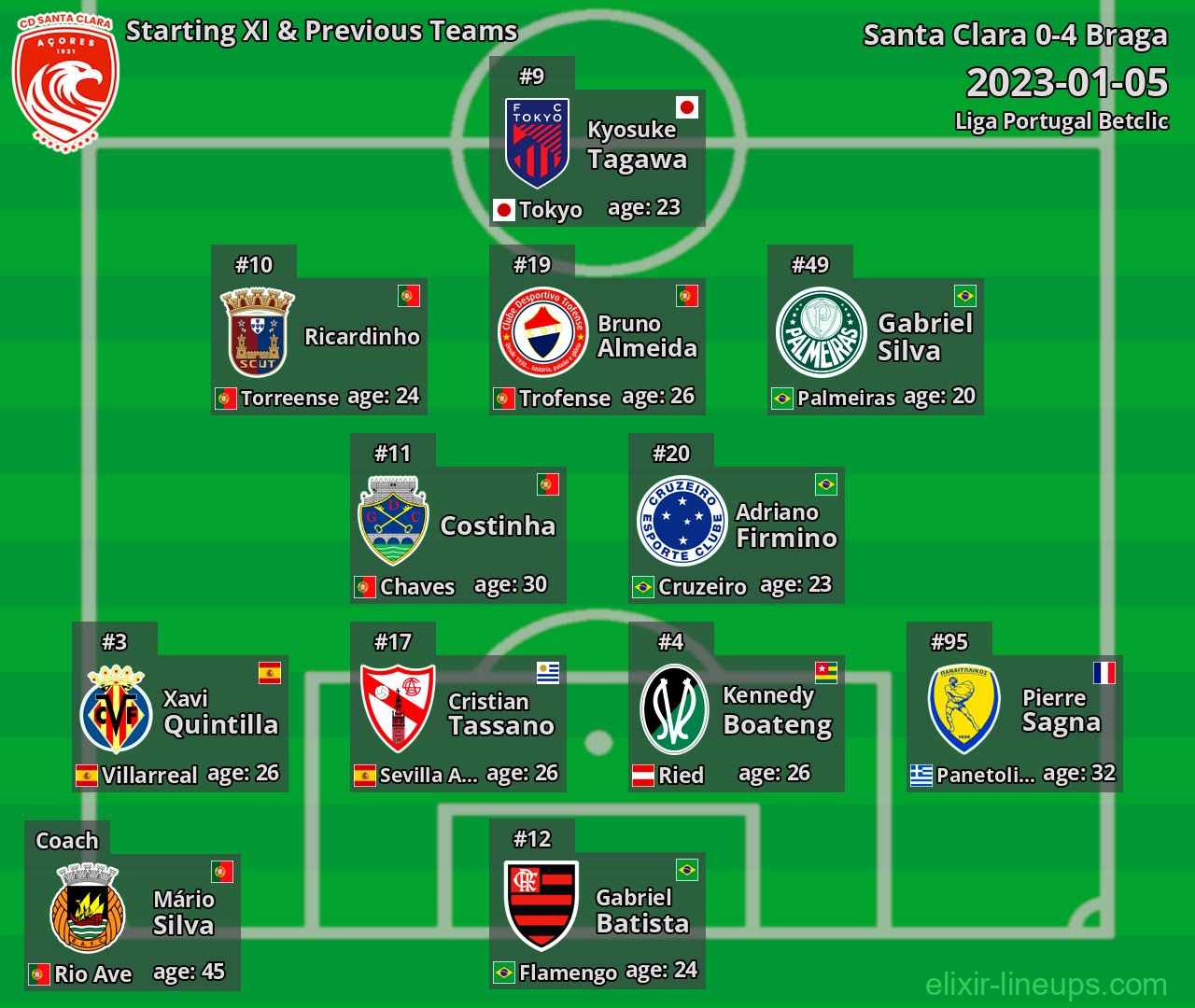 Santa Clara Starting XI & Previous Teams 2023-01-05