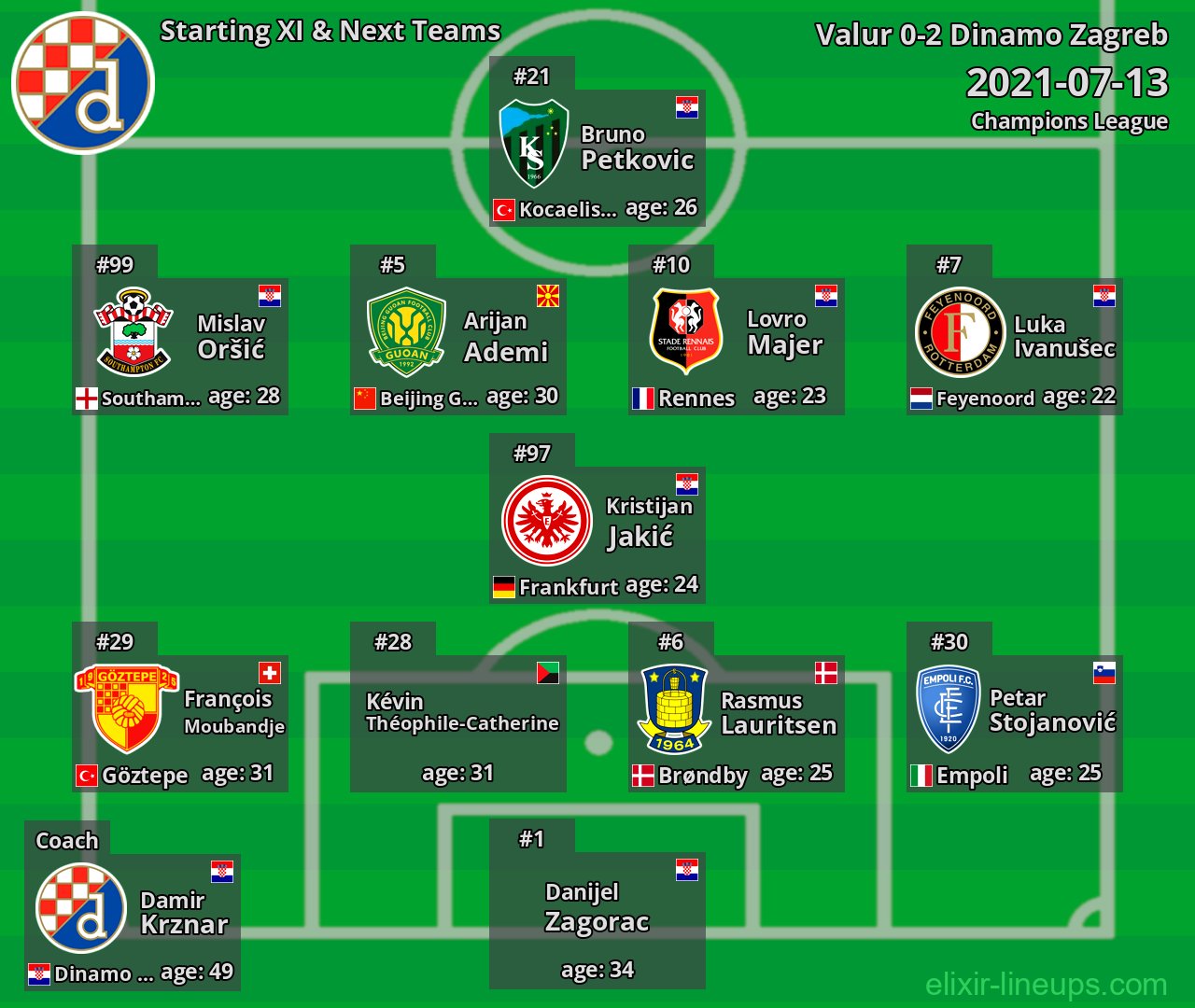 Dinamo Zagreb Starting XI & Next Teams 2021-07-13