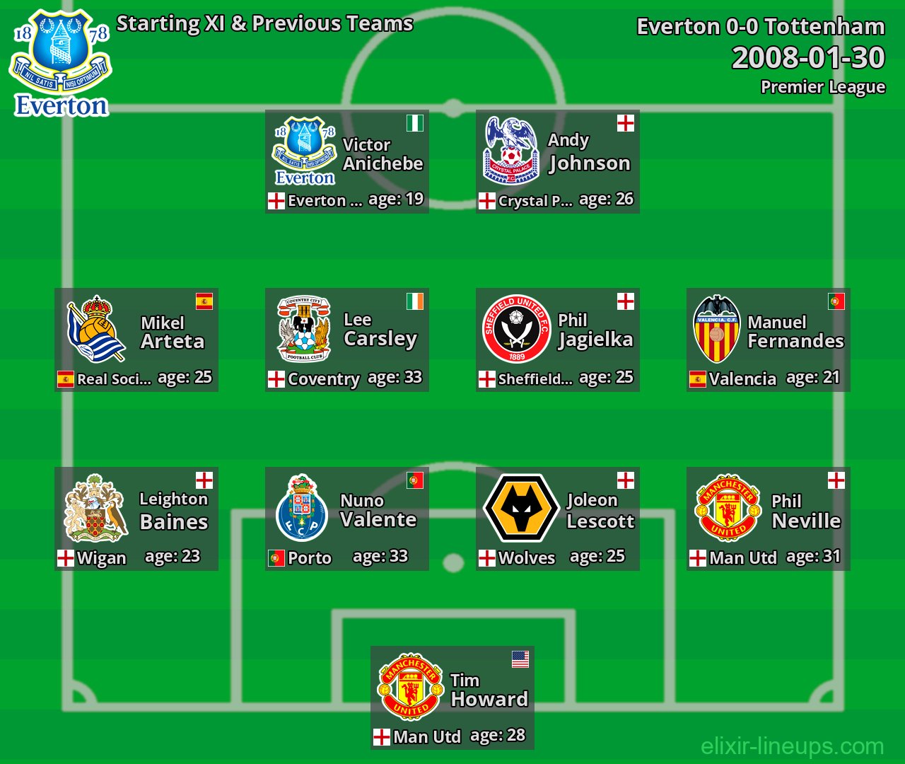 Everton Starting XI & Previous Teams 2008-01-30