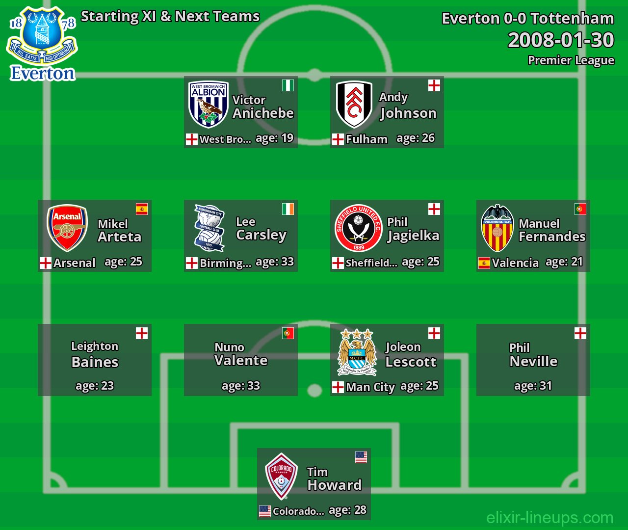 Everton Starting XI & Next Teams 2008-01-30