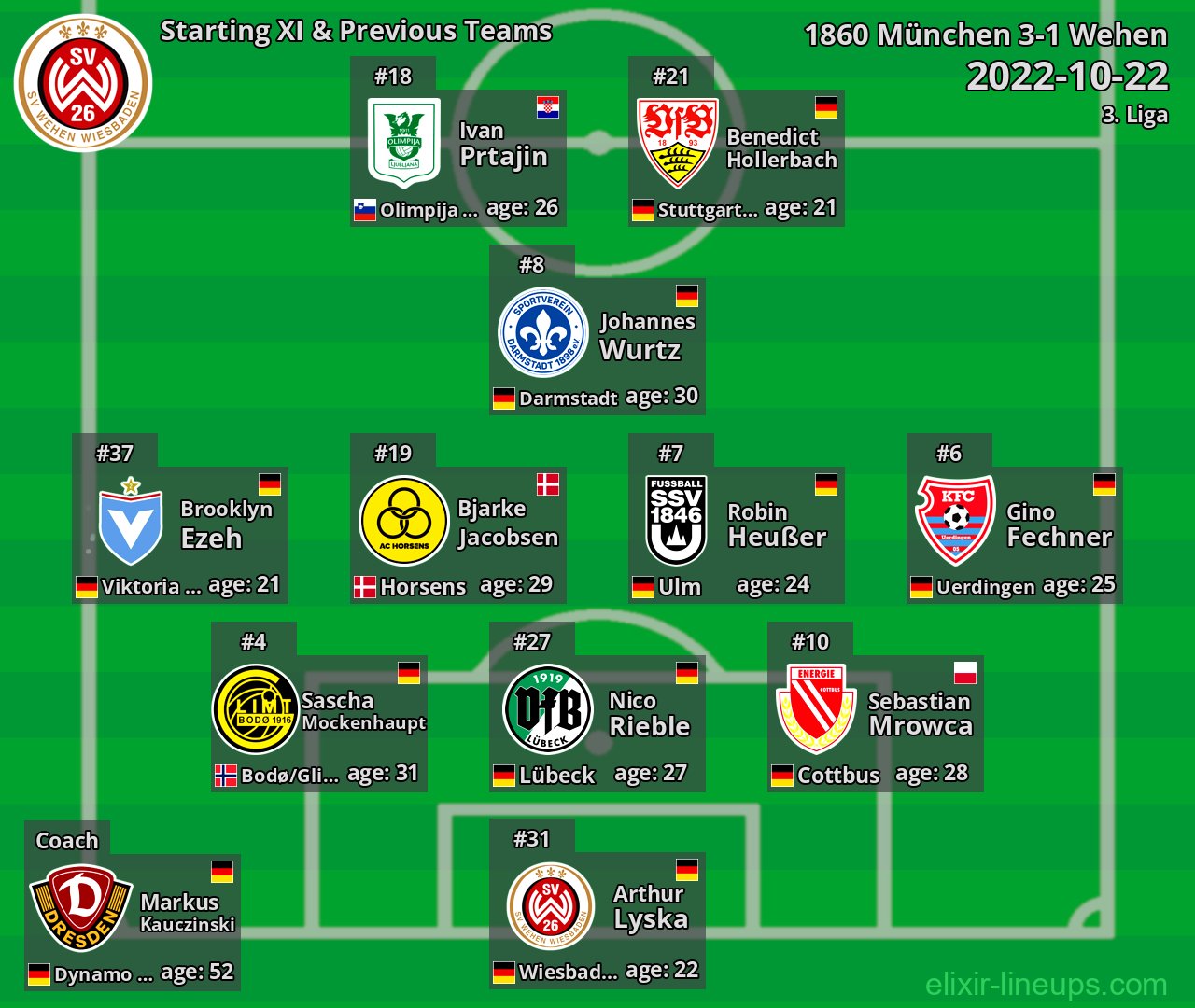 Wehen Starting XI & Previous Teams 2022-10-22