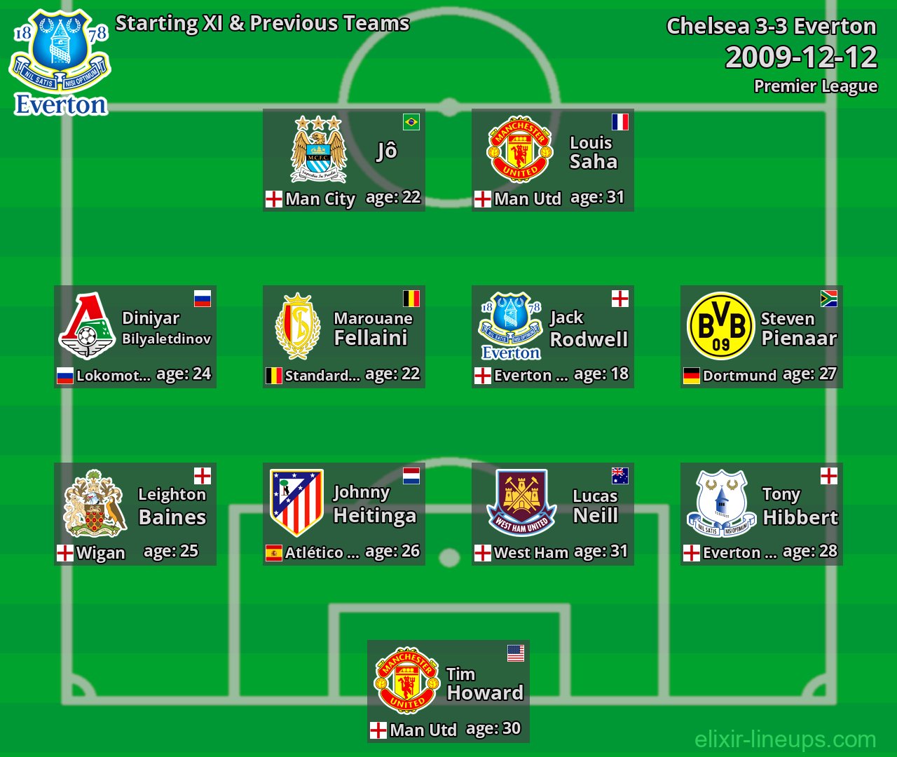 Everton Starting XI & Previous Teams 2009-12-12