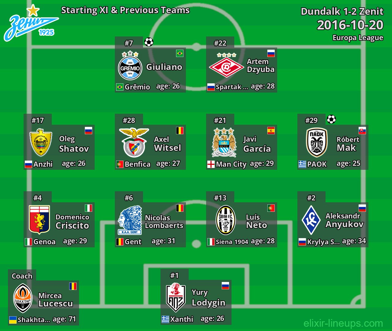 Zenit Starting XI & Previous Teams 2016-10-20