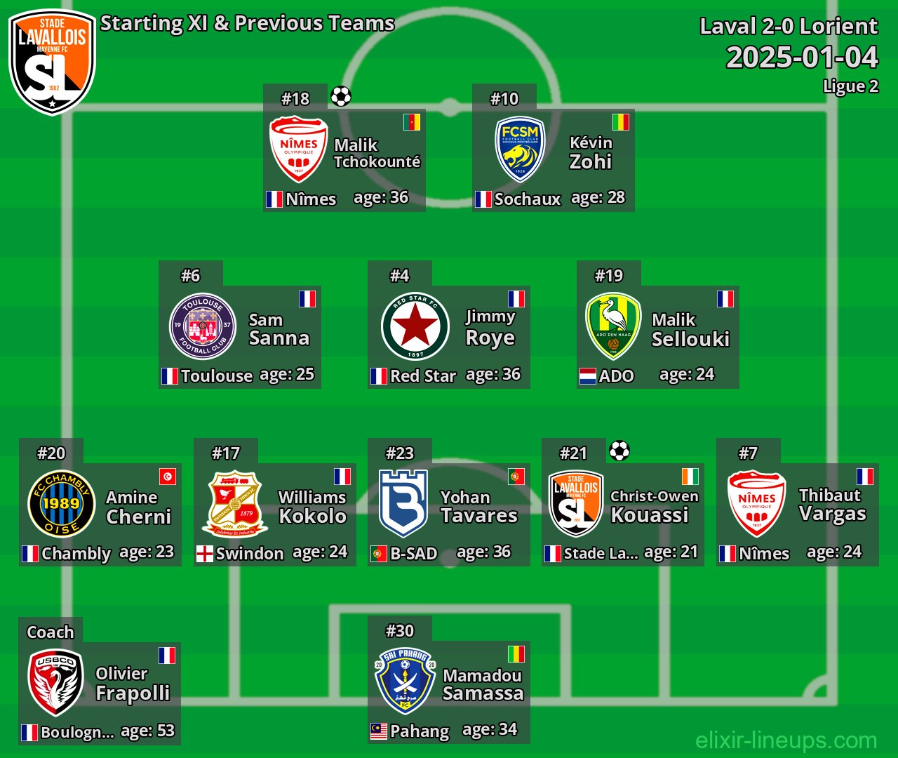 Laval Starting XI & Previous Teams 2025-01-04