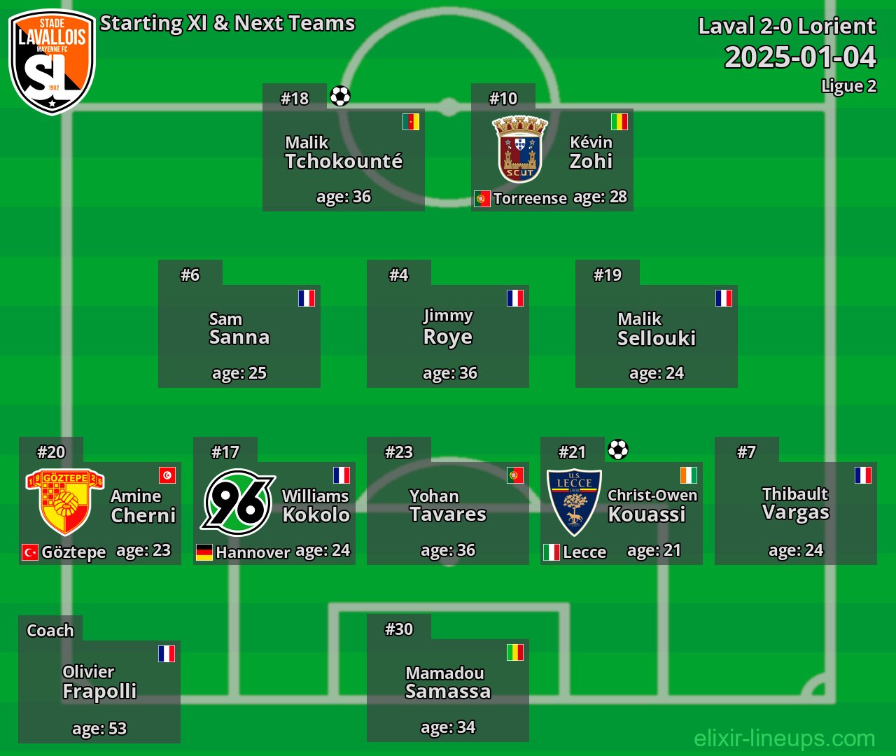 Laval Starting XI & Next Teams 2025-01-04