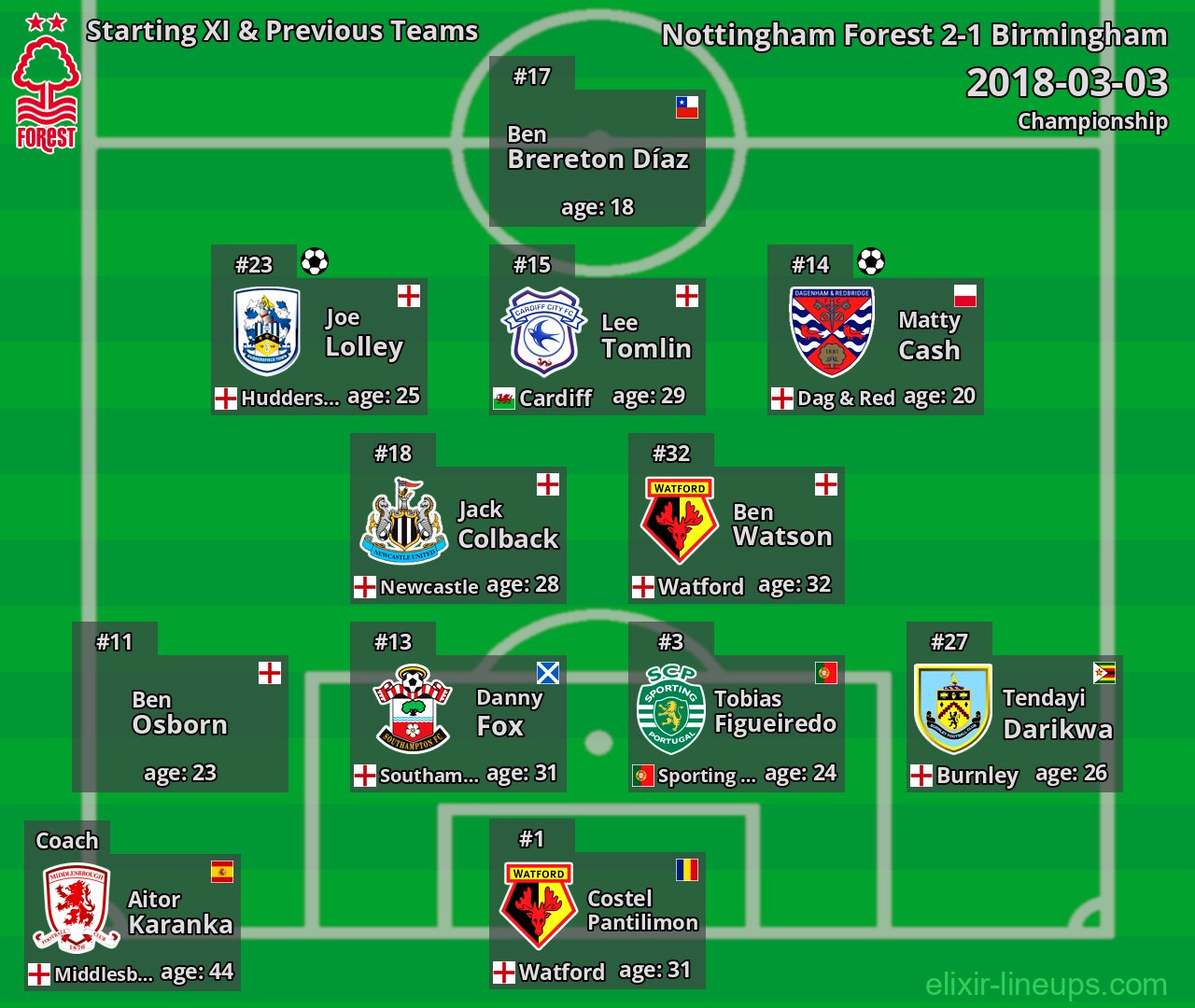 Nottingham Forest Starting XI & Previous Teams 2018-03-03