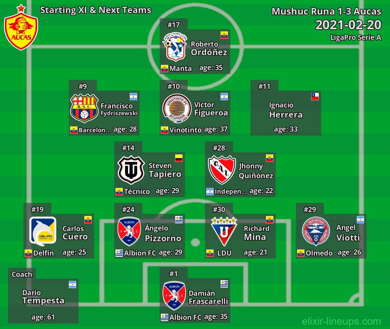 Aucas Starting XI & Next Teams 2021-02-20