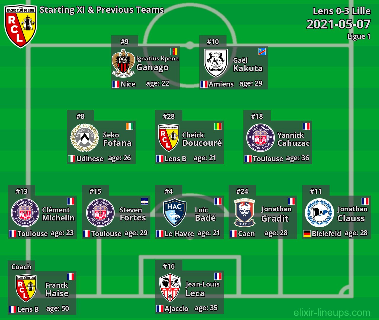 Lens Starting XI & Previous Teams 2021-05-07