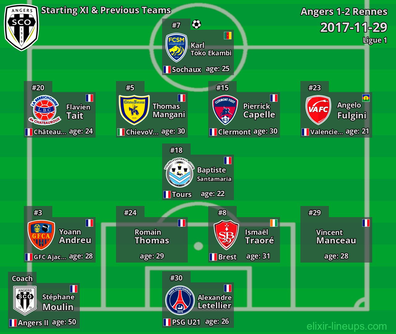 Angers Starting XI & Previous Teams 2017-11-29