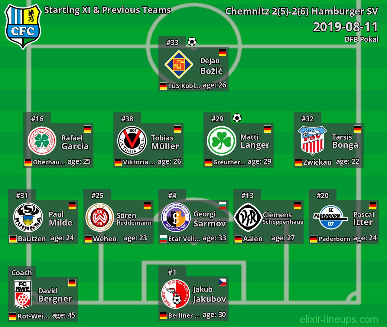 Chemnitz Starting XI & Previous Teams 2019-08-11