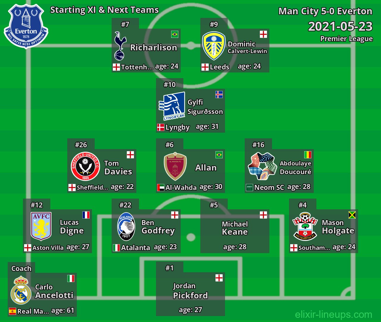 Everton Starting XI & Next Teams 2021-05-23