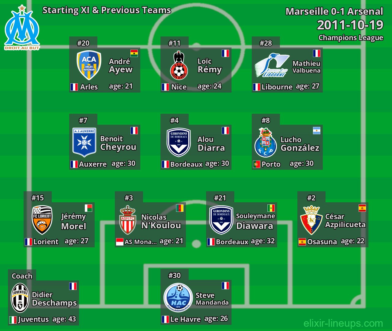 Marseille Starting XI & Previous Teams 2011-10-19