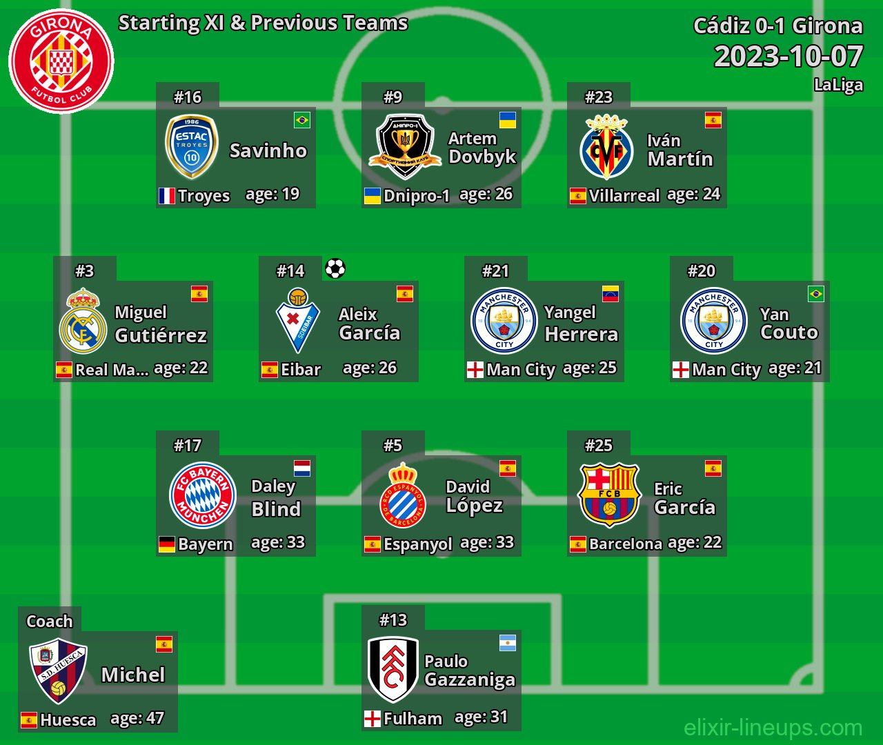 Girona Starting XI & Previous Teams 2023-10-07