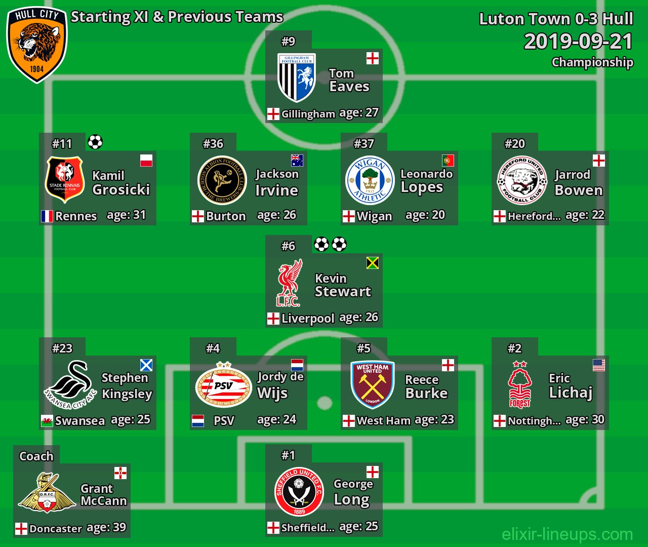 Hull Starting XI & Previous Teams 2019-09-21