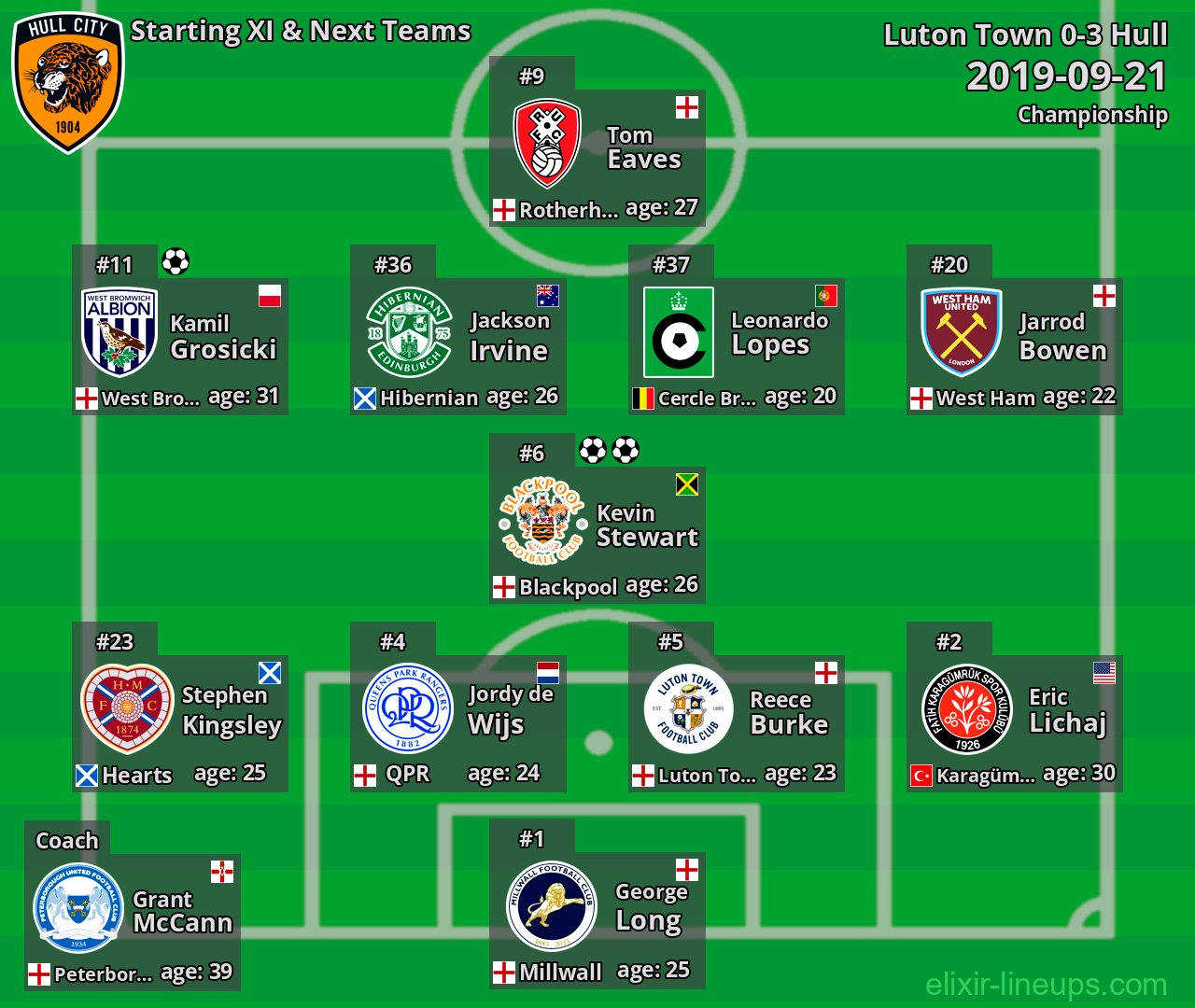 Hull Starting XI & Next Teams 2019-09-21