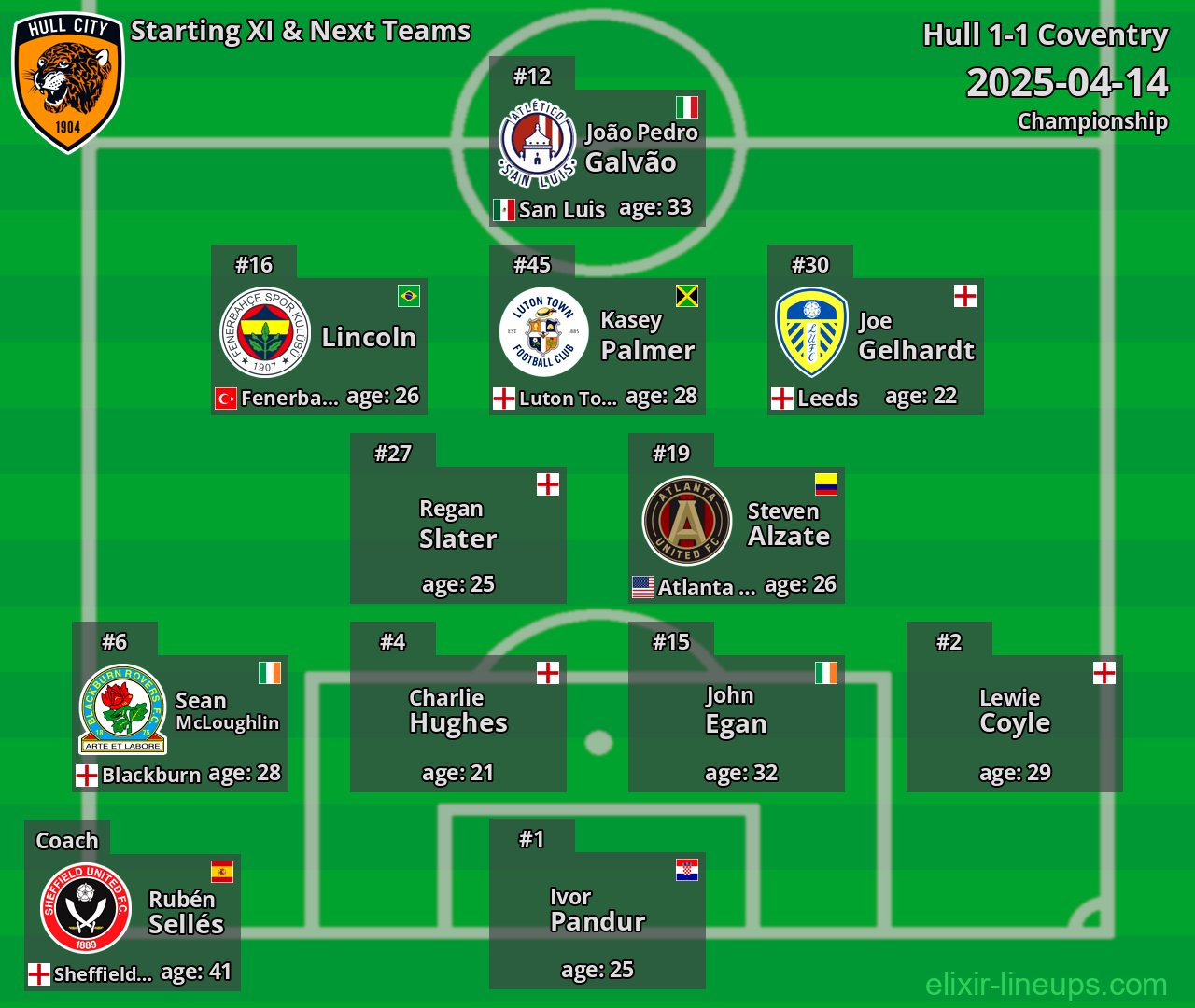 Hull Starting XI & Next Teams 2025-04-14