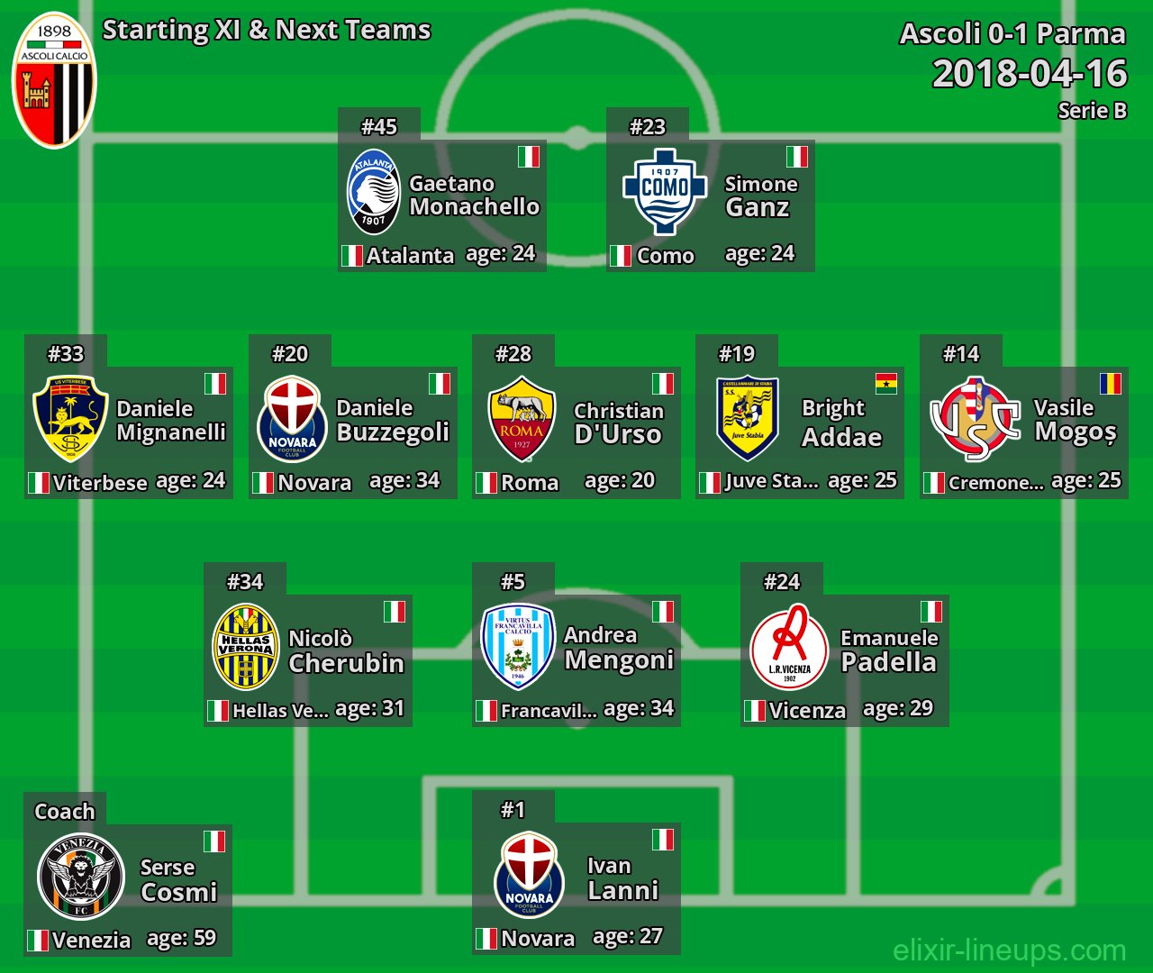 Ascoli Starting XI & Next Teams 2018-04-16
