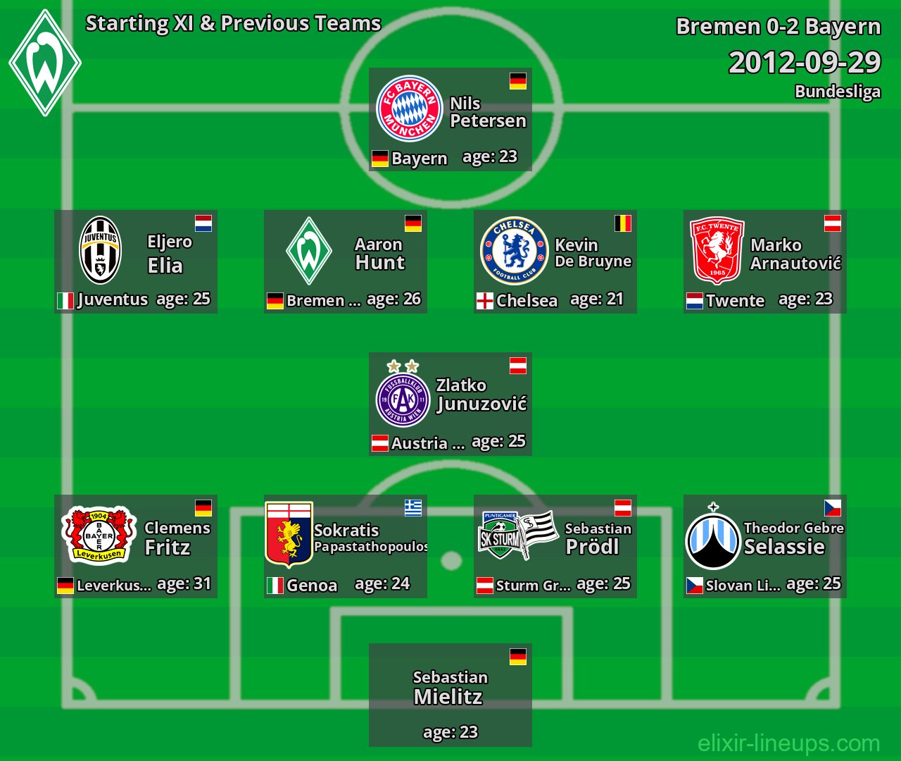 Bremen Starting XI & Previous Teams 2012-09-29