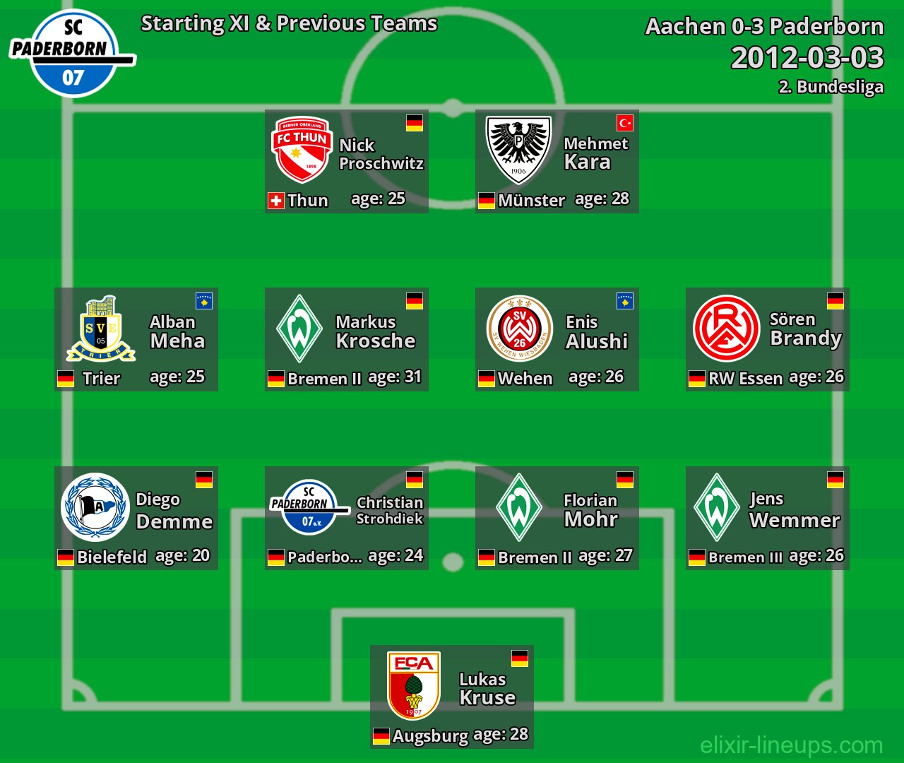 Paderborn Starting XI & Previous Teams 2012-03-03