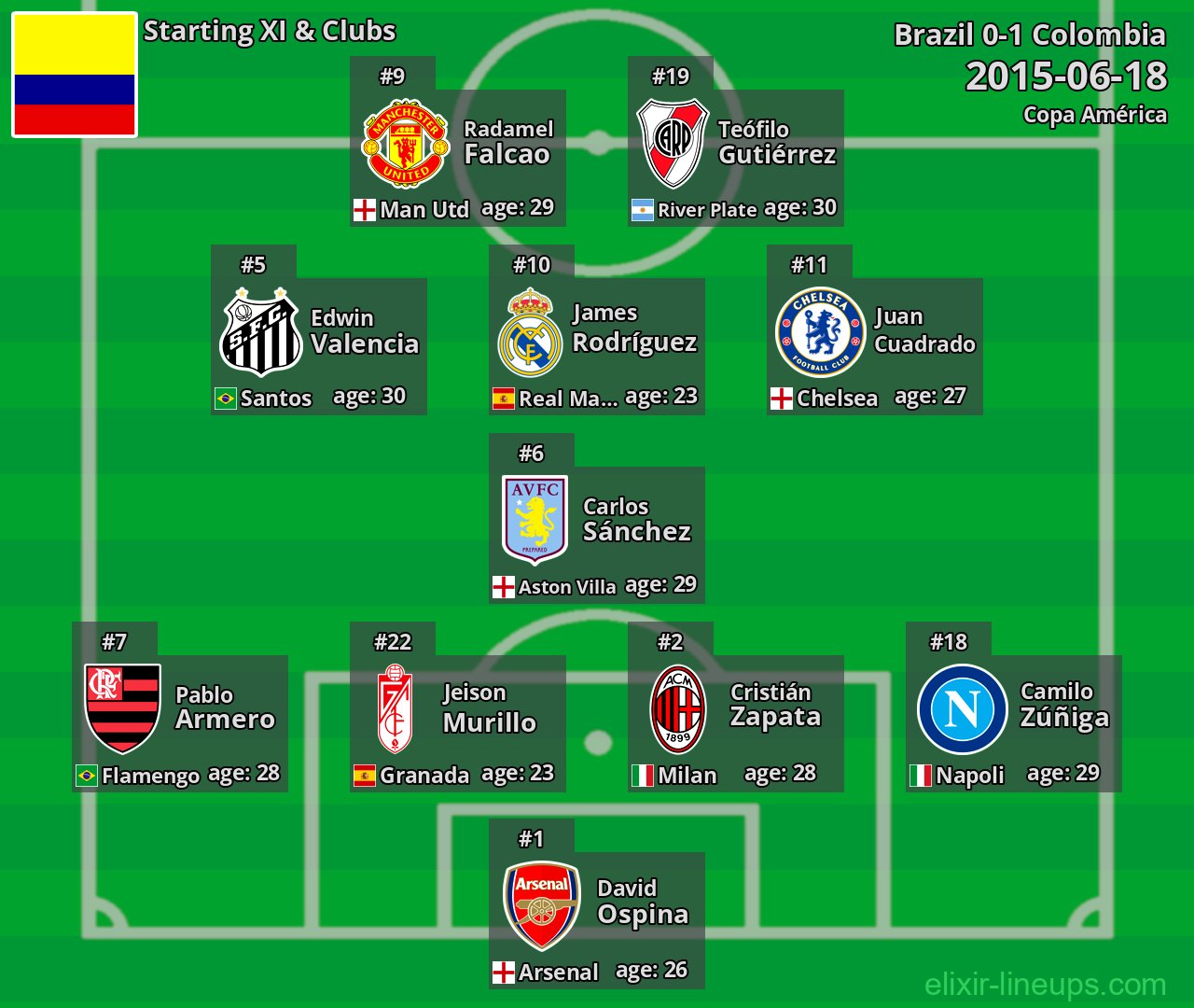 Colombia Starting XI 2015-06-18