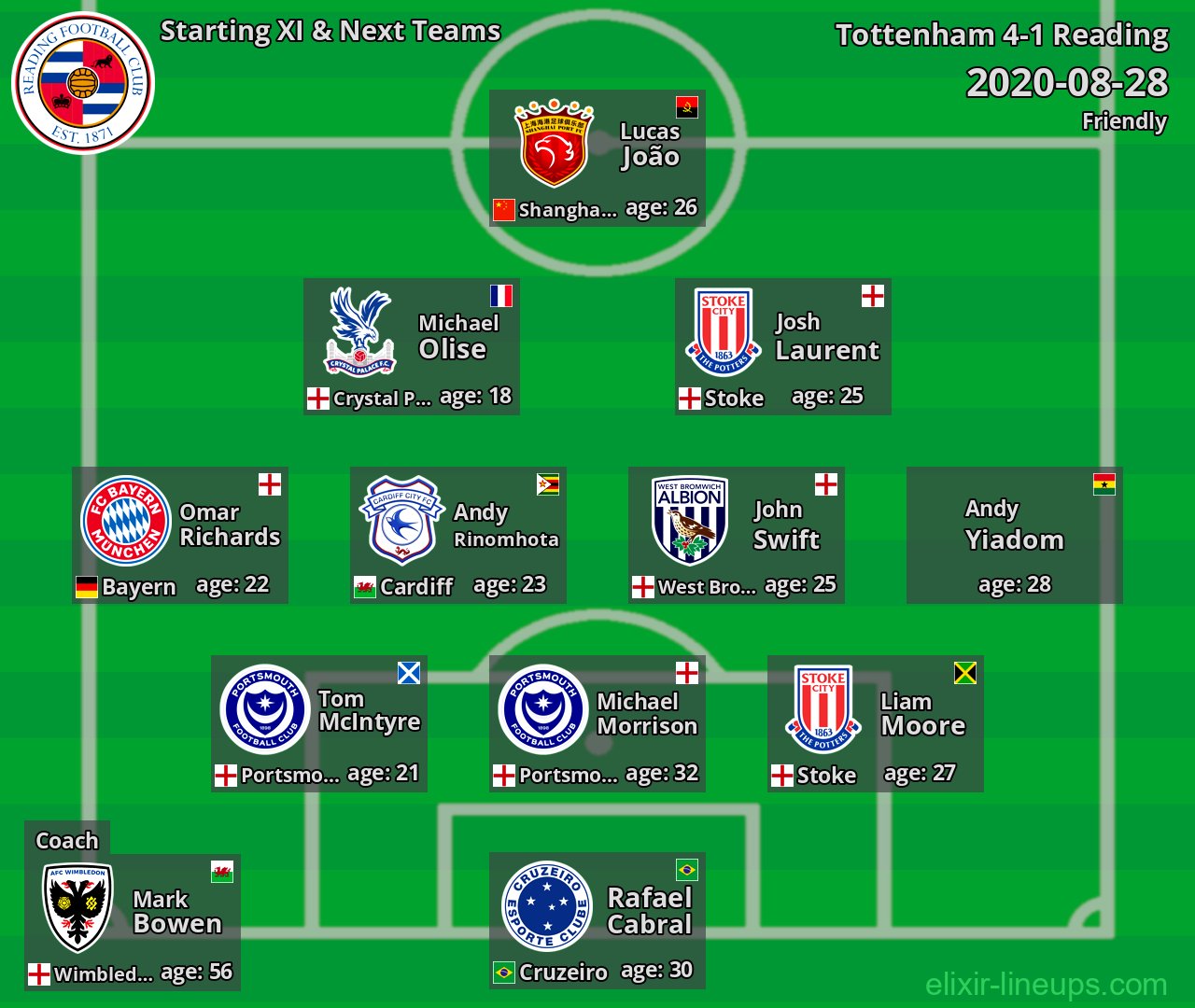 Reading Starting XI & Next Teams 2020-08-28