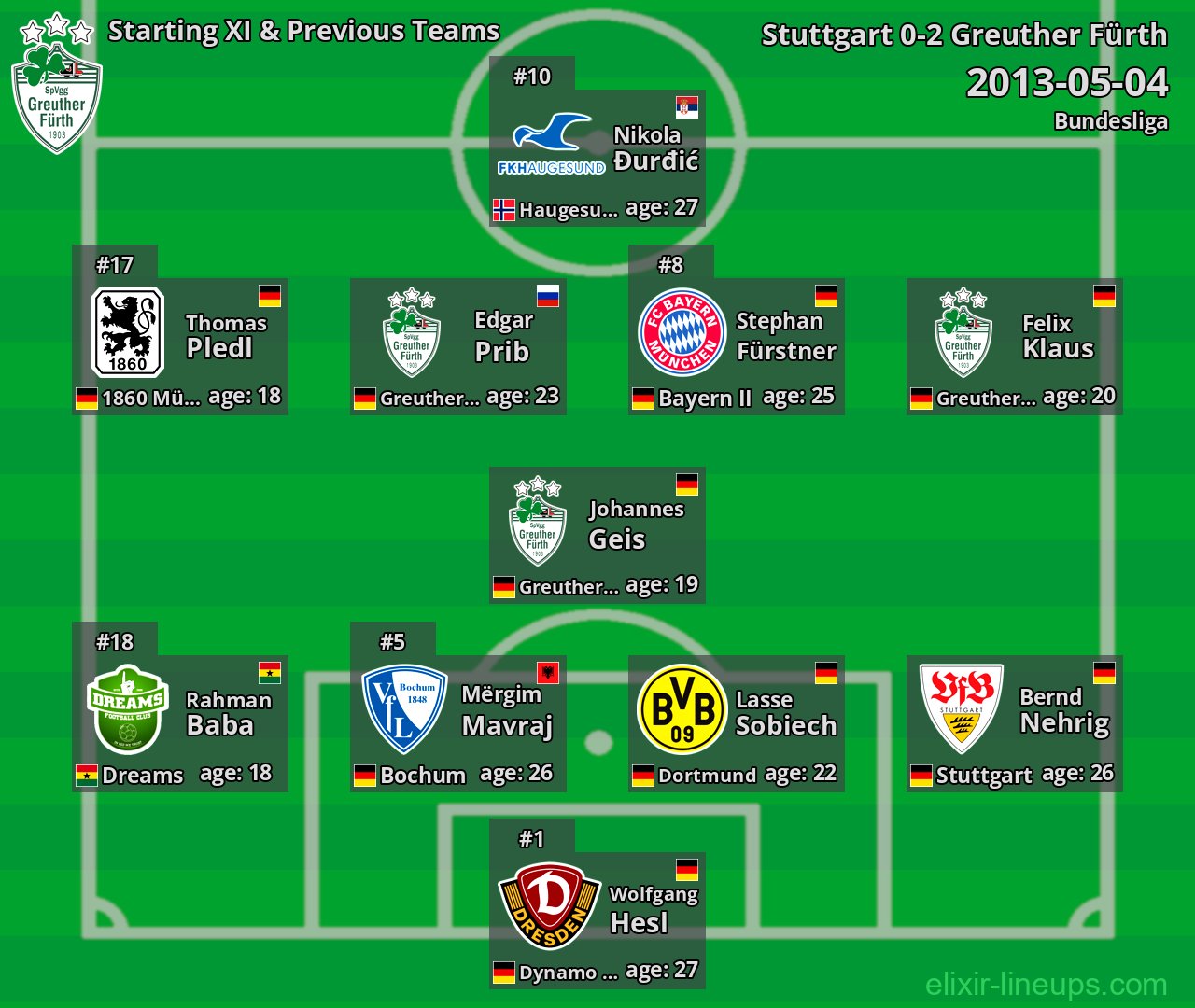 Greuther Fürth Starting XI & Previous Teams 2013-05-04