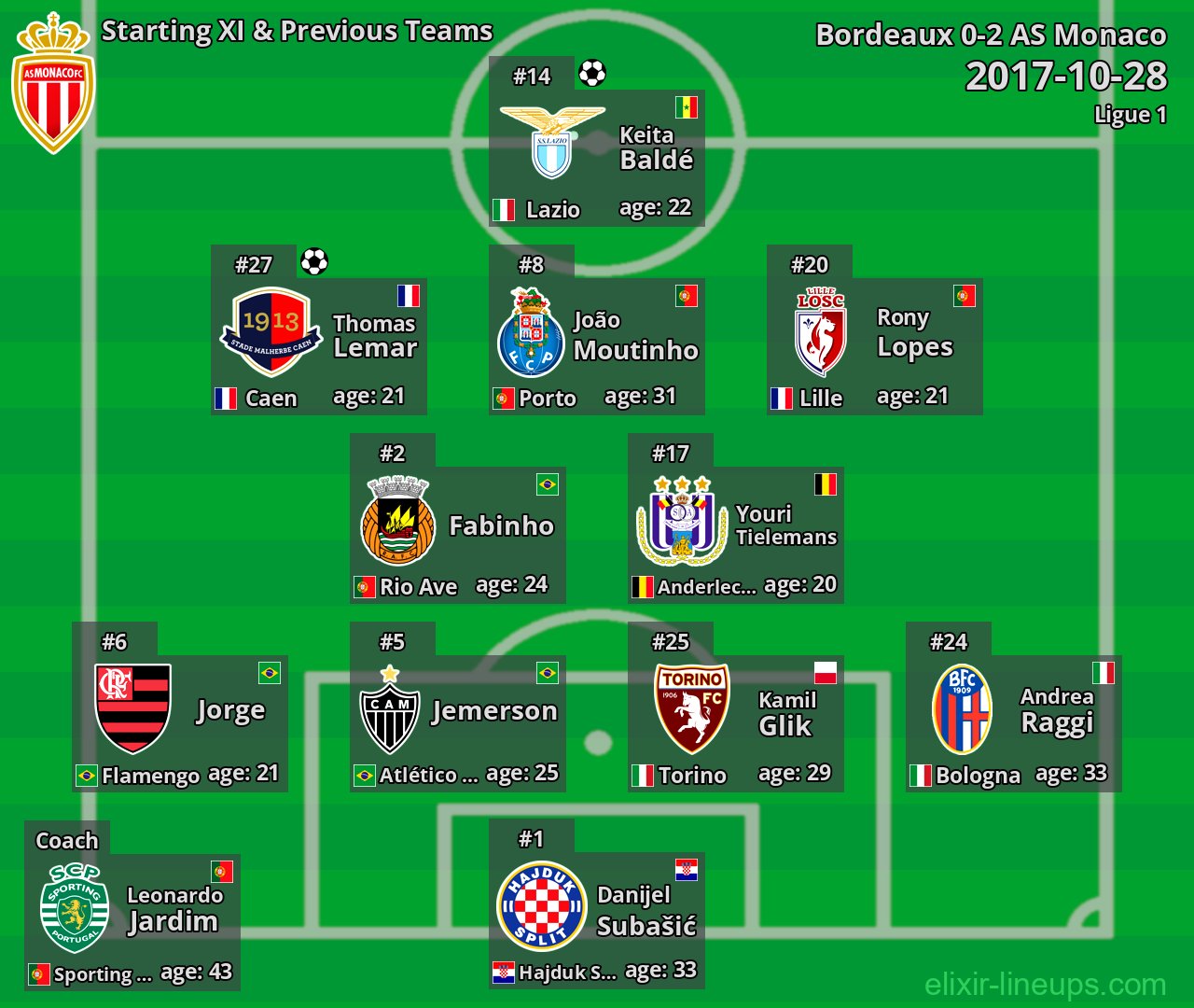 AS Monaco Starting XI & Previous Teams 2017-10-28