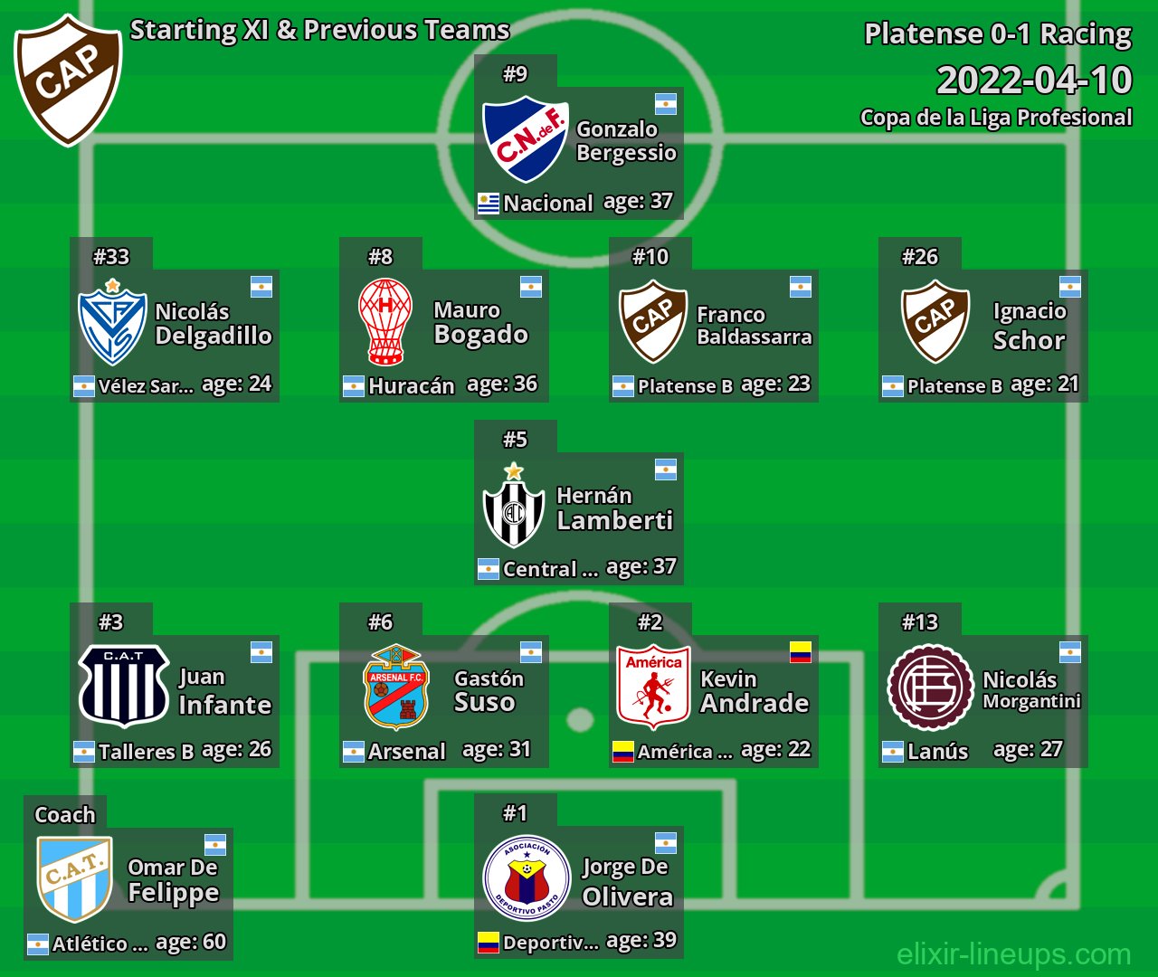 Platense Starting XI & Previous Teams 2022-04-10